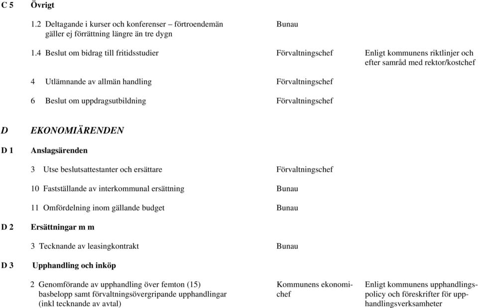 uppdragsutbildning Förvaltningschef D D 1 EKONOMIÄRENDEN Anslagsärenden 3 Utse beslutsattestanter och ersättare Förvaltningschef 10 Fastställande av interkommunal ersättning Bunau 11 Omfördelning