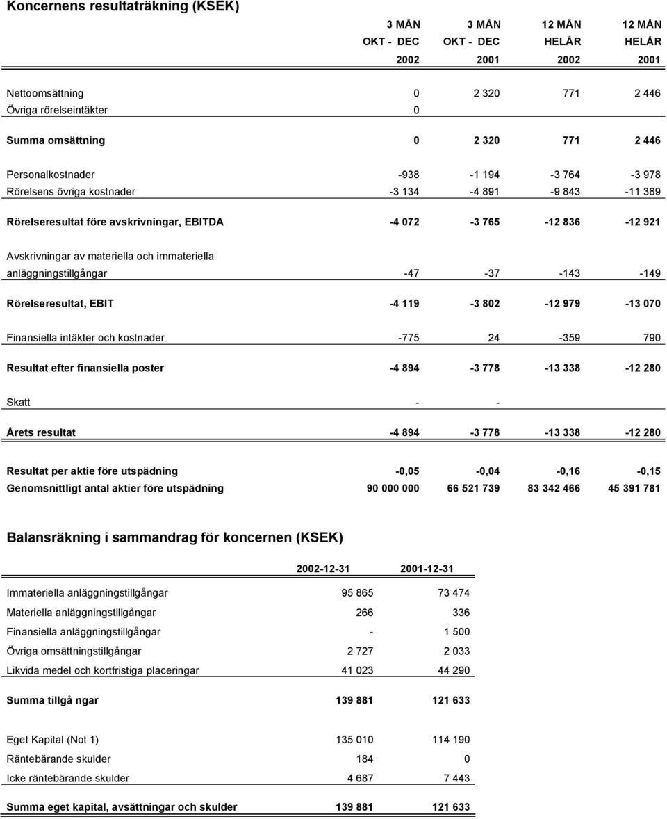 och immateriella anläggningstillgångar -47-37 -143-149 Rörelseresultat, EBIT -4 119-3 802-12 979-13 070 Finansiella intäkter och kostnader -775 24-359 790 Resultat efter finansiella poster -4 894-3