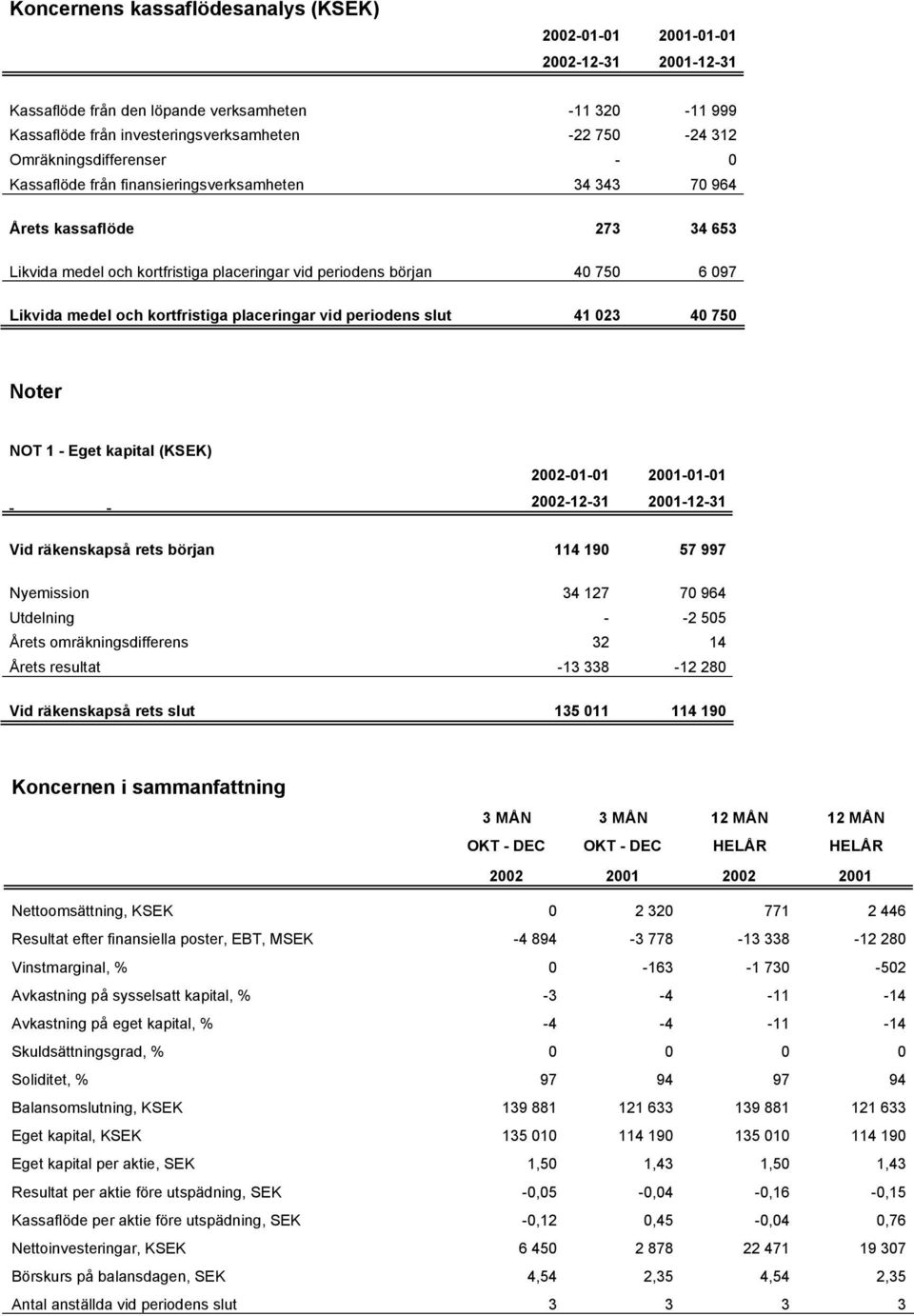 medel och kortfristiga placeringar vid periodens slut 41 023 40 750 Noter NOT 1 - Eget kapital (KSEK) 2002-01-01 2001-01-01 2002-12-31 2001-12-31 Vid räkenskapså rets början 114 190 57 997 Nyemission