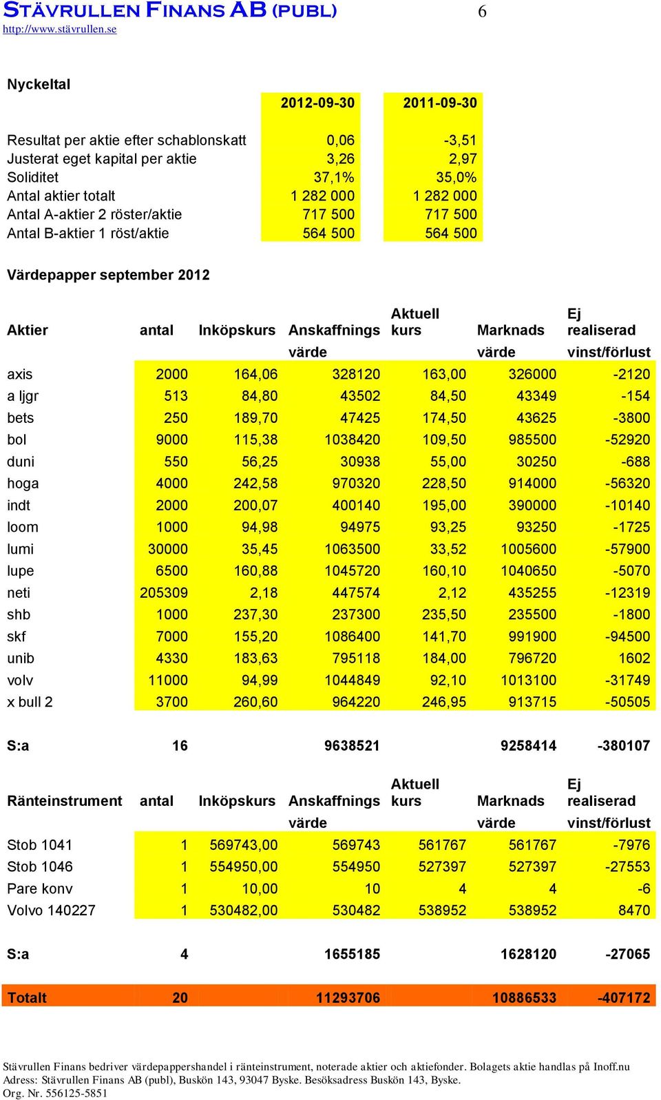 realiserad värde värde vinst/förlust axis 2000 164,06 328120 163,00 326000-2120 a ljgr 513 84,80 43502 84,50 43349-154 bets 250 189,70 47425 174,50 43625-3800 bol 9000 115,38 1038420 109,50