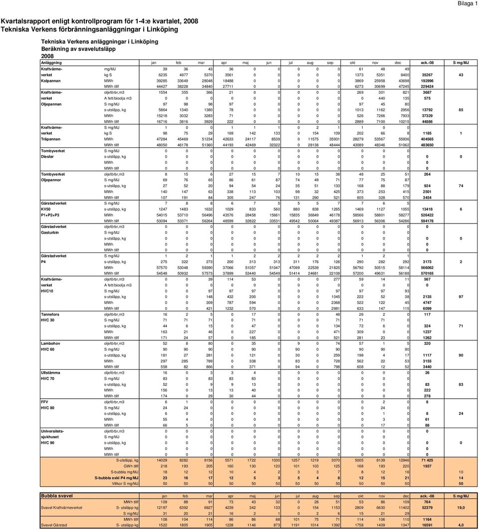 -08 S mg/mj Kraftvärme- mg/mj 39 36 43 36 0 0 0 0 0 61 48 49 verket kg S 6235 4977 5370 3561 0 0 0 0 0 1373 5351 8400 35267 43 Kolpannan MWh 39285 33649 28048 18488 0 0 0 0 0 3869 25958 43698 192996