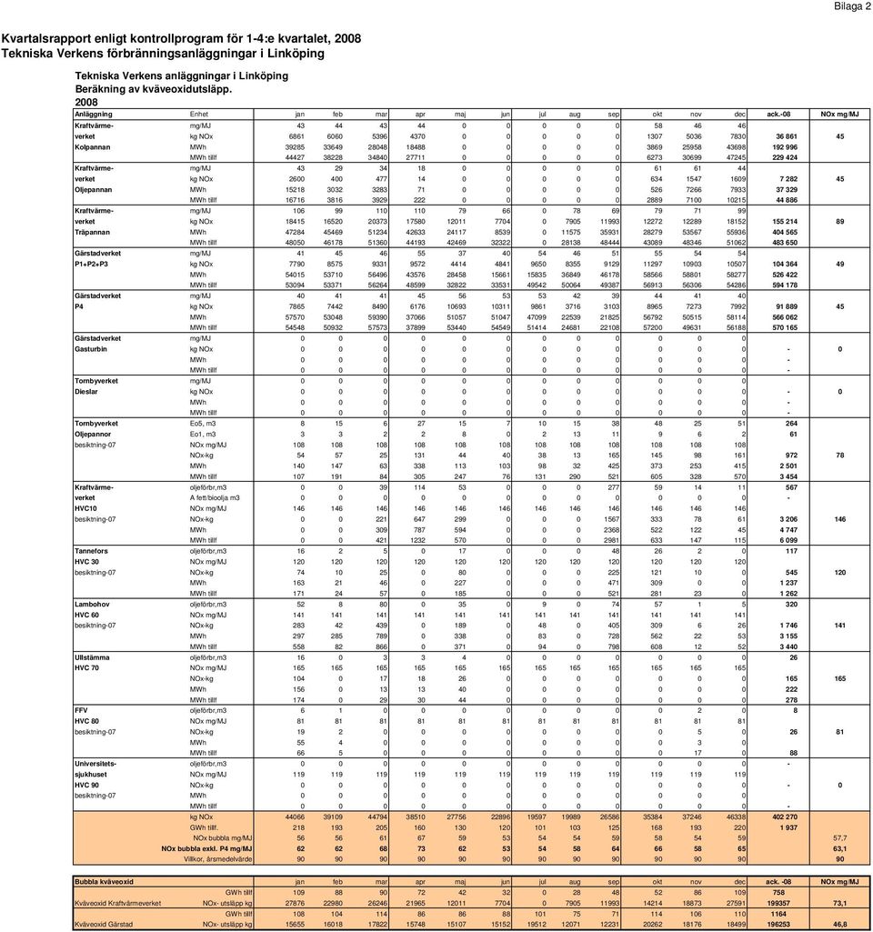 -08 NOx mg/mj Kraftvärme- mg/mj 43 44 43 44 0 0 0 0 0 58 46 46 verket kg NOx 6861 6060 5396 4370 0 0 0 0 0 1307 5036 7830 36 861 45 Kolpannan MWh 39285 33649 28048 18488 0 0 0 0 0 3869 25958 43698