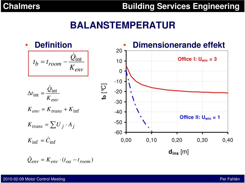 Dimensionerande effekt 10 Office I: U win 3 0-10 -20-30