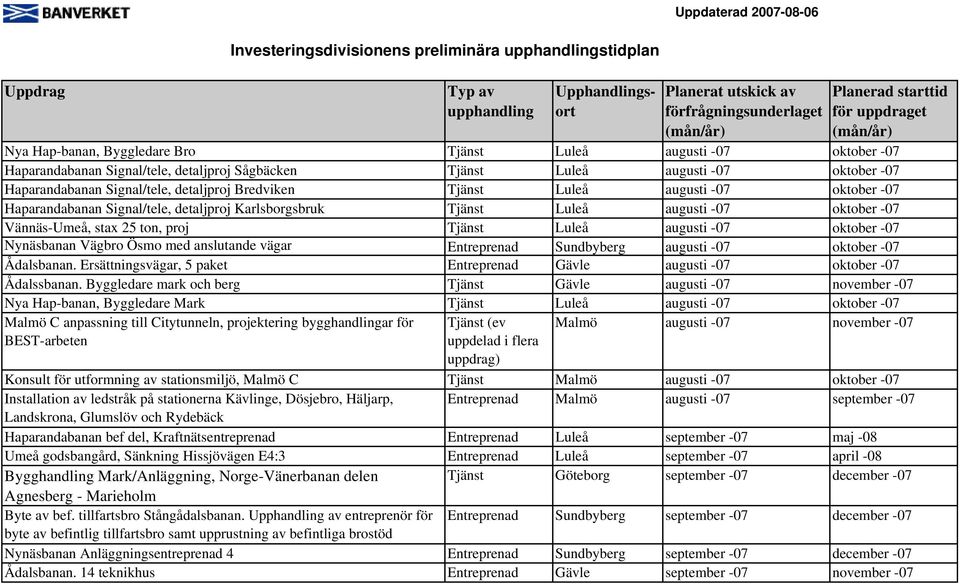 Luleå augusti -07 oktober -07 Nynäsbanan Vägbro Ösmo med anslutande vägar Entreprenad Sundbyberg augusti -07 oktober -07 Ådalsbanan.