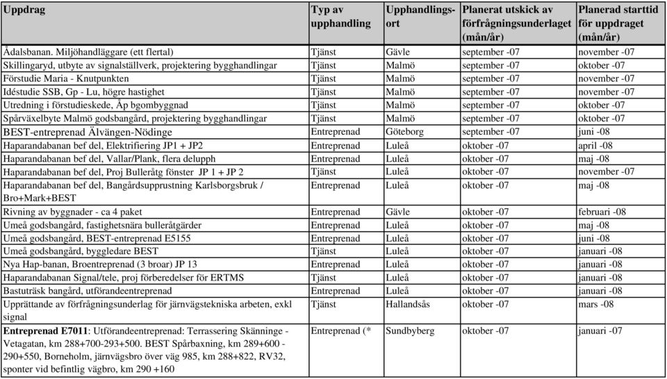 Knutpunkten Tjänst Malmö september -07 november -07 Idéstudie SSB, Gp - Lu, högre hastighet Tjänst Malmö september -07 november -07 Utredning i förstudieskede, Åp bgombyggnad Tjänst Malmö september