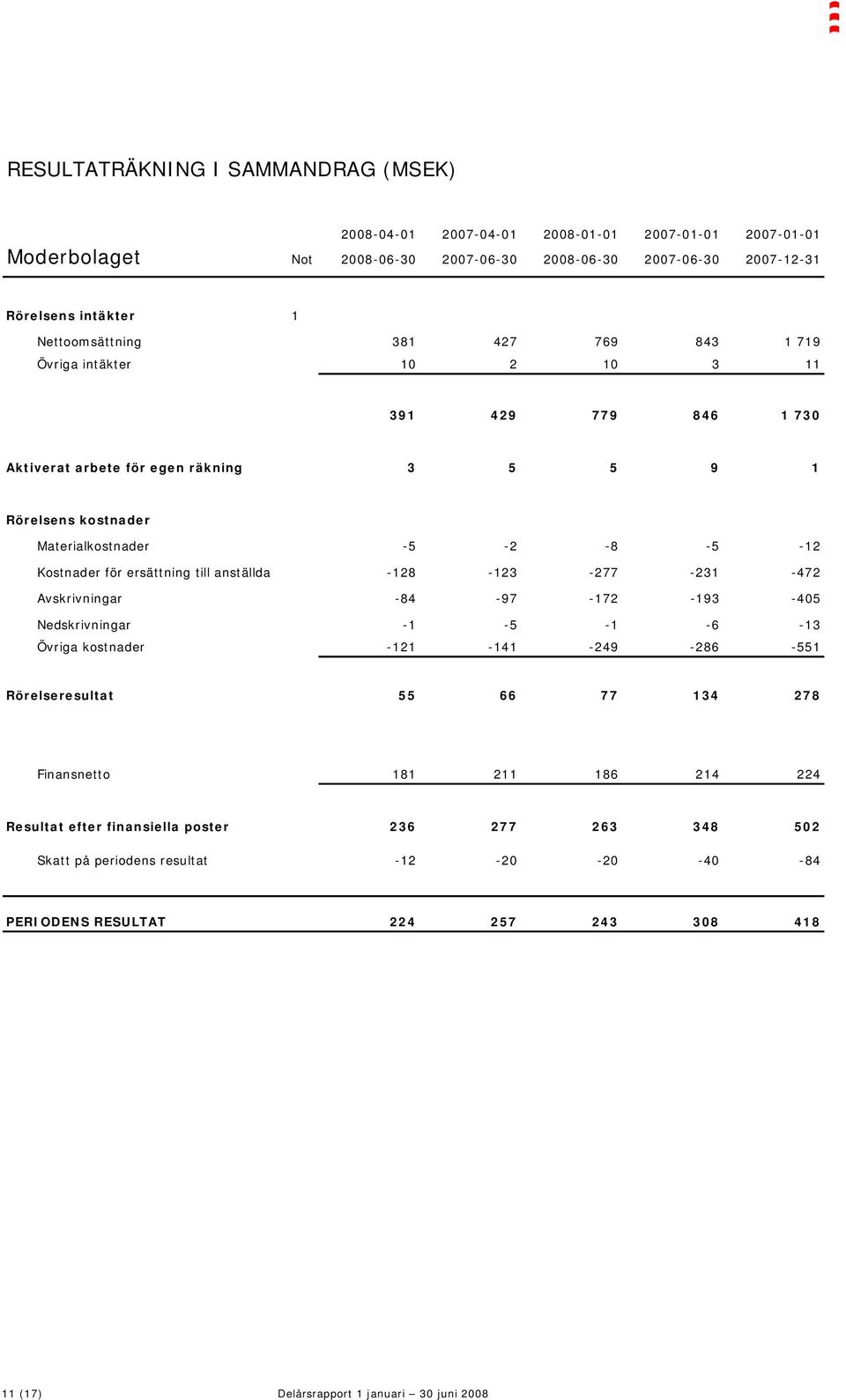 för ersättning till anställda -128-123 -277-231 -472 Avskrivningar -84-97 -172-193 -405 Nedskrivningar -1-5 -1-6 -13 Övriga kostnader -121-141 -249-286 -551 Rörelseresultat 55 66 77 134 278