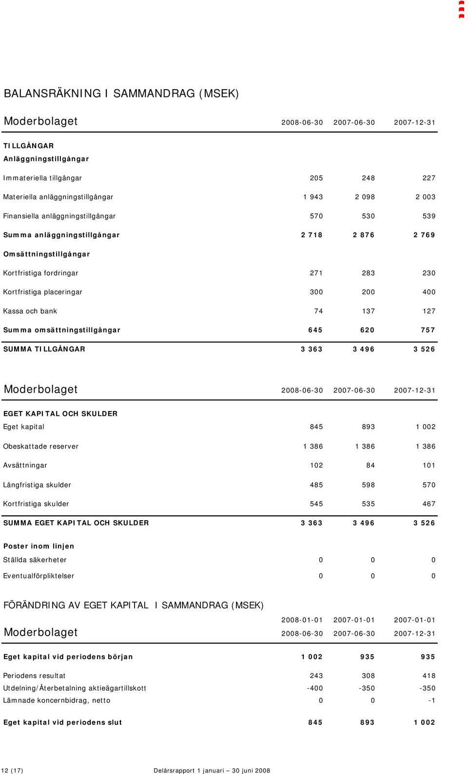 bank 74 137 127 Summa omsättningstillgångar 645 620 757 SUMMA TILLGÅNGAR 3 363 3 496 3 526 Moderbolaget 2008-06-30 2007-06-30 2007-12-31 EGET KAPITAL OCH SKULDER Eget kapital 845 893 1 002