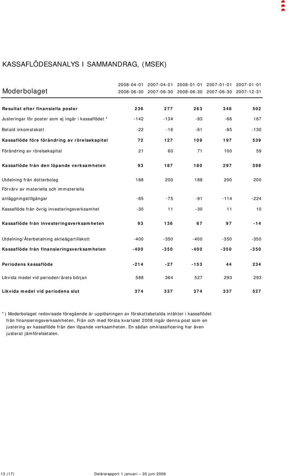 Förändring av rörelsekapital 21 60 71 100 59 Kassaflöde från den löpande verksamheten 93 187 180 297 598 Utdelning från dotterbolag 188 200 188 200 200 Förvärv av materiella och immateriella