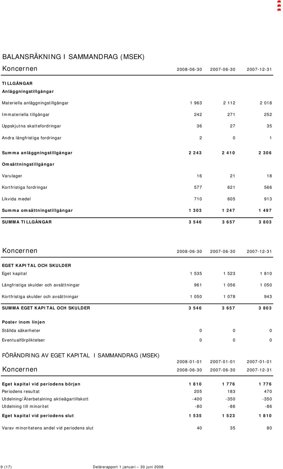 Likvida medel 710 605 913 Summa omsättningstillgångar 1 303 1 247 1 497 SUMMA TILLGÅNGAR 3 546 3 657 3 803 Koncernen 2008-06-30 2007-06-30 2007-12-31 EGET KAPITAL OCH SKULDER Eget kapital 1 535 1 523