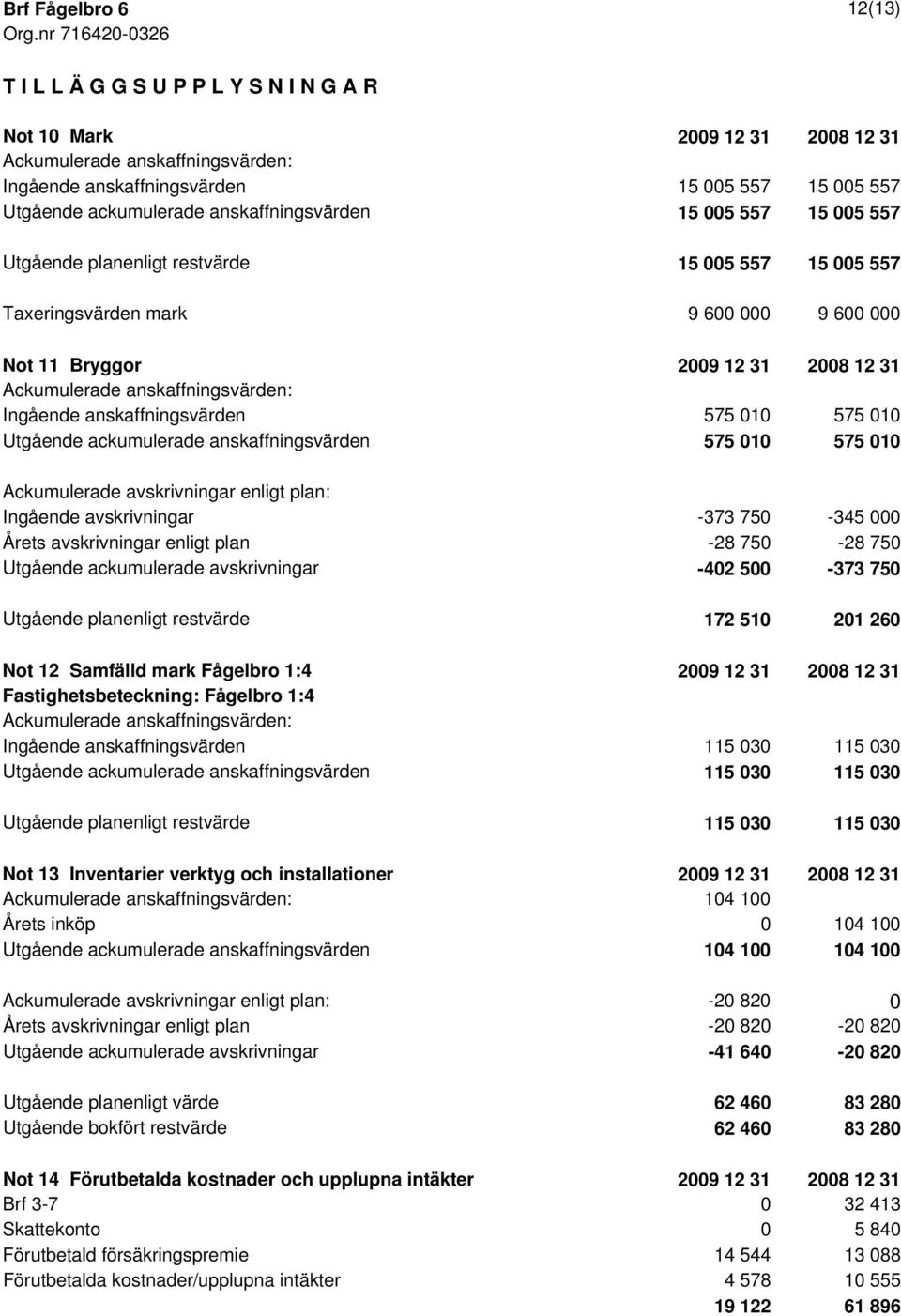 anskaffningsvärden 15 005 557 15 005 557 Utgående planenligt restvärde 15 005 557 15 005 557 Taxeringsvärden mark 9 600 000 9 600 000 Not 11 Bryggor 2009 12 31 2008 12 31 Ackumulerade