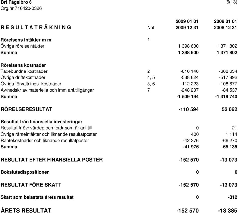 kostnader Taxebundna kostnader 2-610 140-608 634 Övriga driftskostnader 4, 5-538 624-517 892 Övriga förvaltnings kostnader 3, 6-112 223-108 677 Av/nedskr av materiella och imm anl.