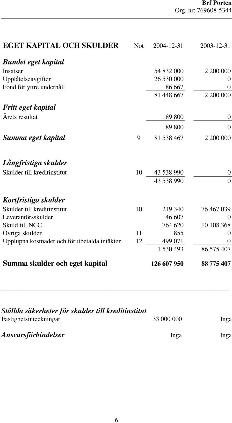 skulder Skulder till kreditinstitut 0 29 340 76 467 039 Leverantörsskulder 46 607 0 Skuld till NCC 764 620 0 08 368 Övriga skulder 855 0 Upplupna kostnader och förutbetalda intäkter 2 499