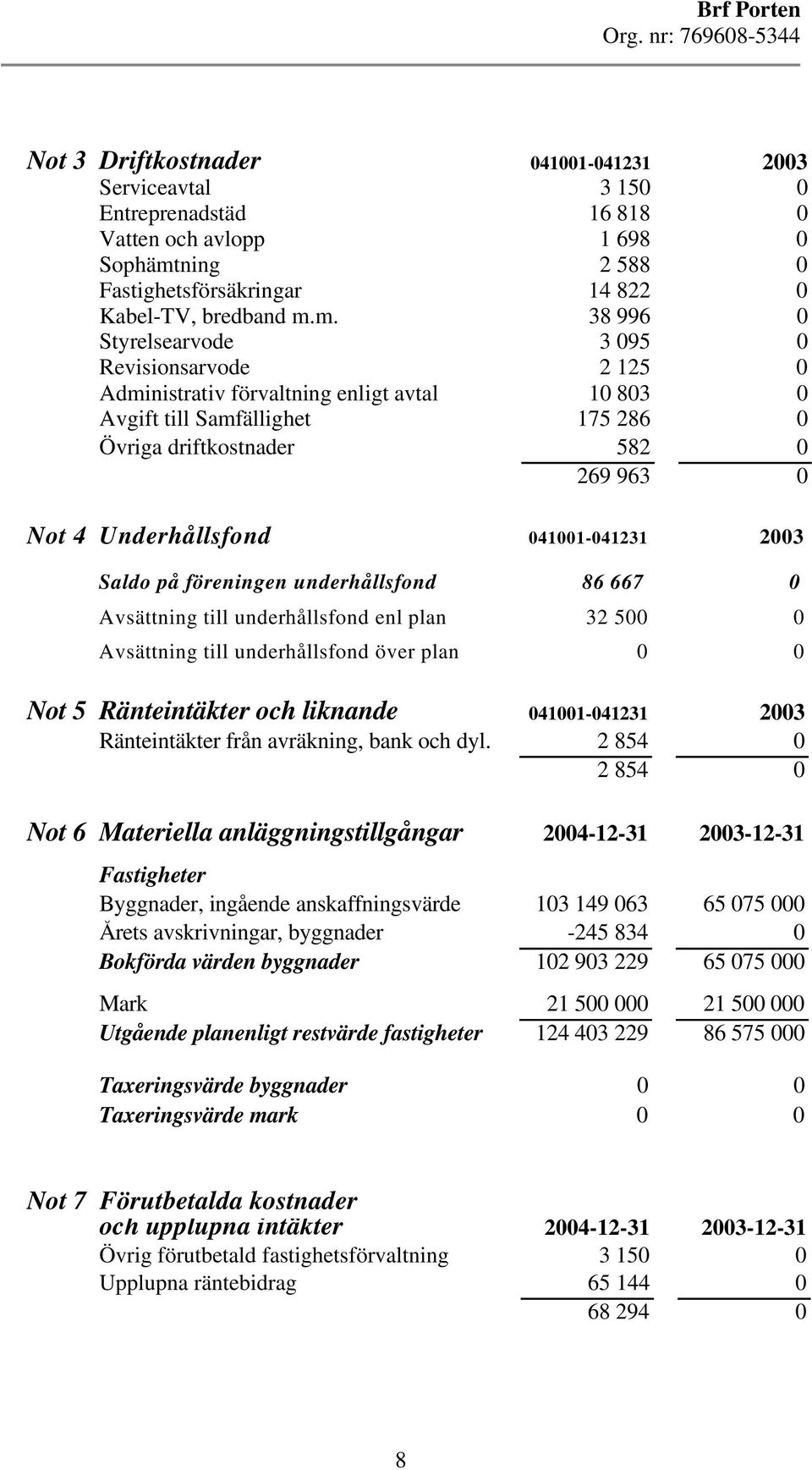 m. 38 996 0 Styrelsearvode 3 095 0 Revisionsarvode 2 25 0 Administrativ förvaltning enligt avtal 0 803 0 Avgift till Samfällighet 75 286 0 Övriga driftkostnader 582 0 269 963 0 Not 4 Underhållsfond