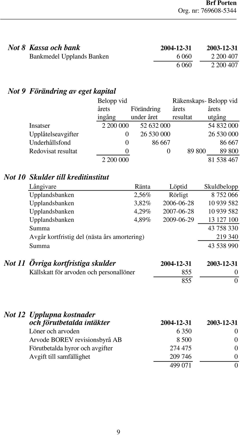 467 Not 0 Skulder till kreditinstitut Långivare Ränta Löptid Skuldbelopp Upplandsbanken 2,56% Rörligt 8 752 066 Upplandsbanken 3,82% 2006-06-28 0 939 582 Upplandsbanken 4,29% 2007-06-28 0 939 582