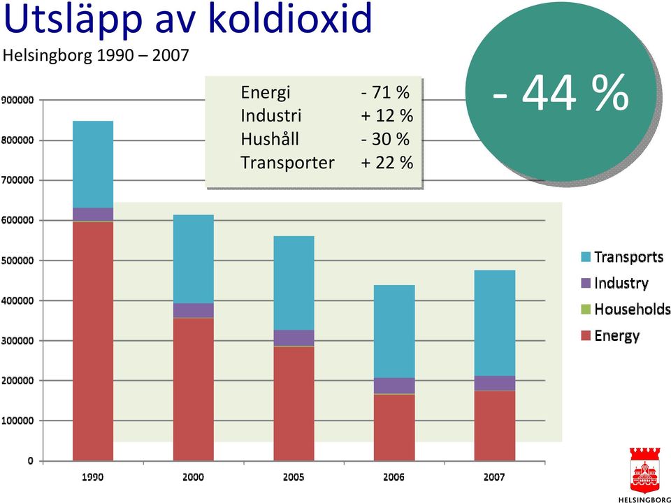 Energi 71 % Industri + 12