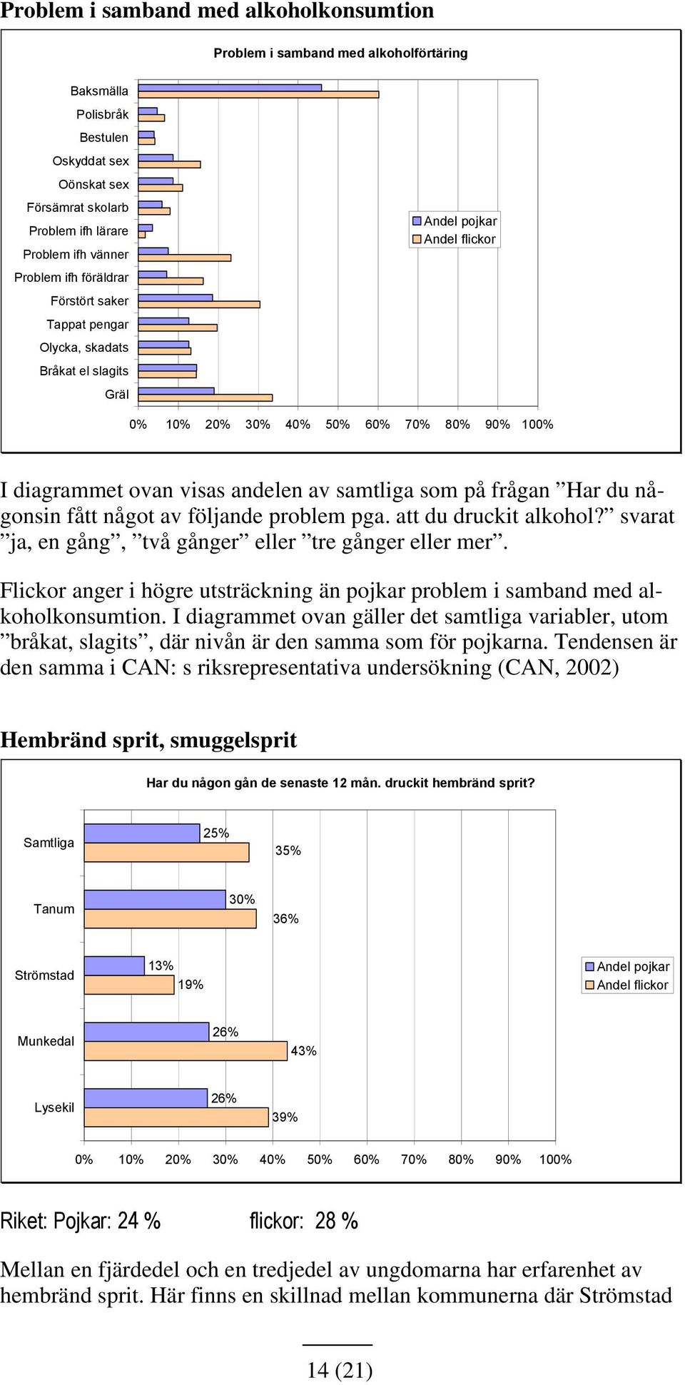 att du druckit alkohol? svarat ja, en gång, två gånger eller tre gånger eller mer. Flickor anger i högre utsträckning än pojkar problem i samband med alkoholkonsumtion.