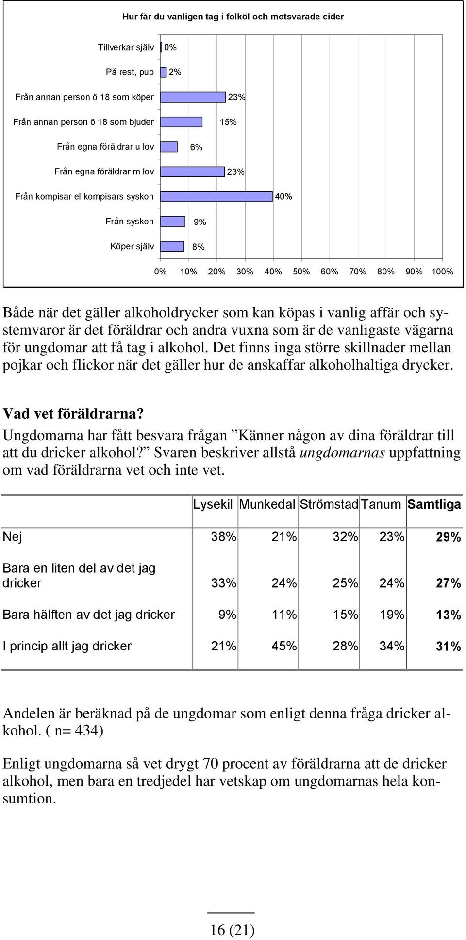 vuxna som är de vanligaste vägarna för ungdomar att få tag i alkohol. Det finns inga större skillnader mellan pojkar och flickor när det gäller hur de anskaffar alkoholhaltiga drycker.