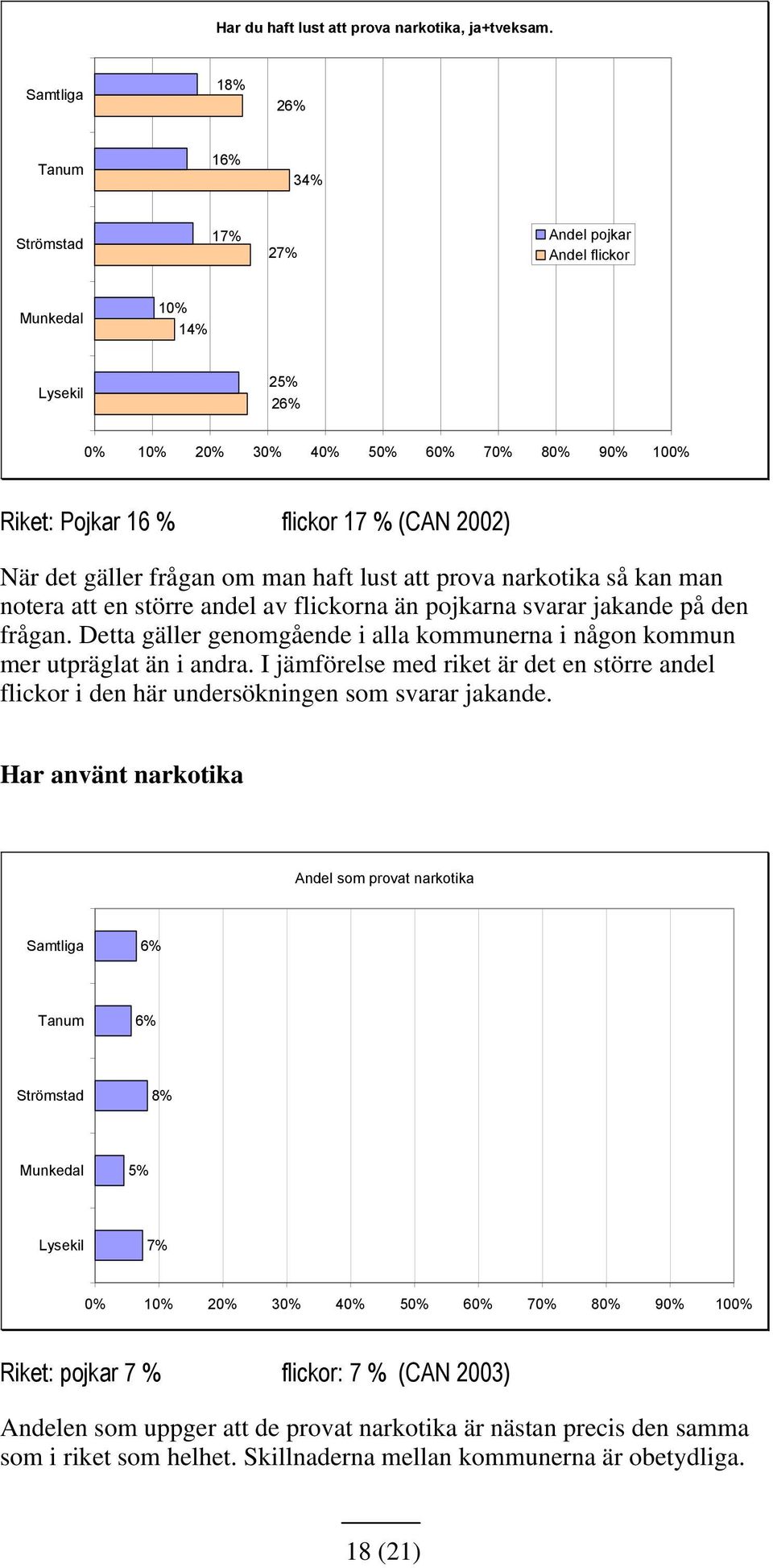 av flickorna än pojkarna svarar jakande på den frågan. Detta gäller genomgående i alla kommunerna i någon kommun mer utpräglat än i andra.