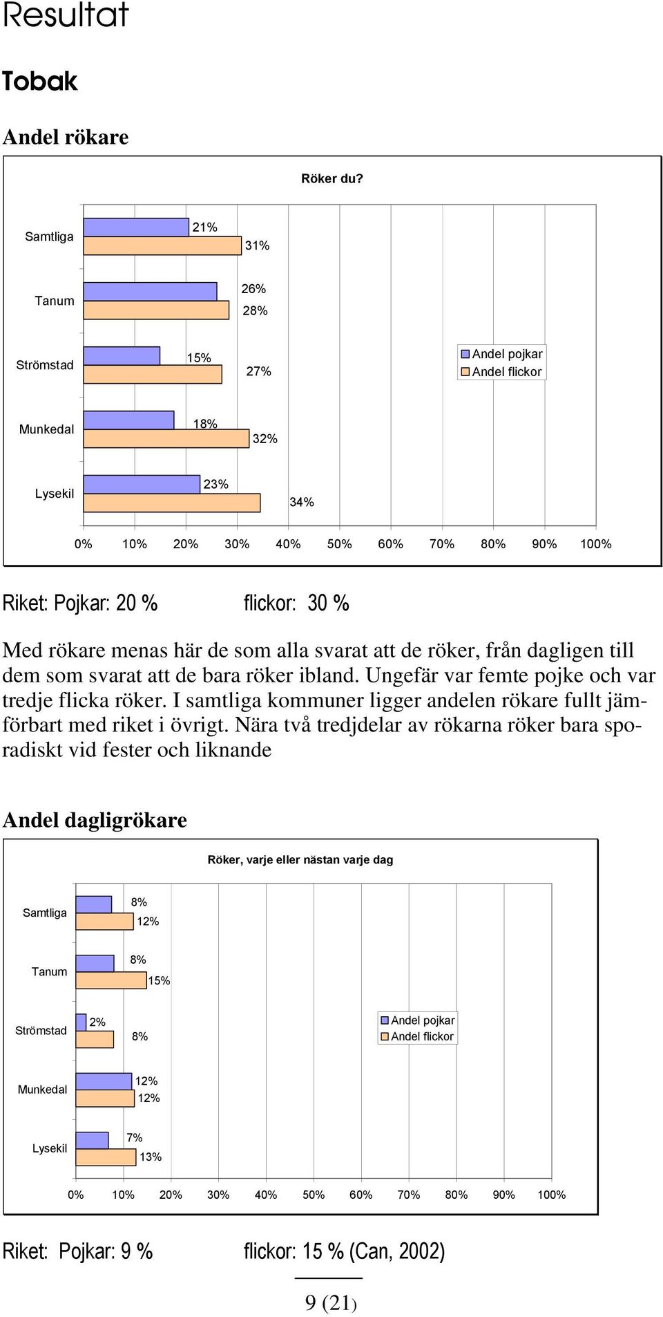 till dem som svarat att de bara röker ibland. Ungefär var femte pojke och var tredje flicka röker.