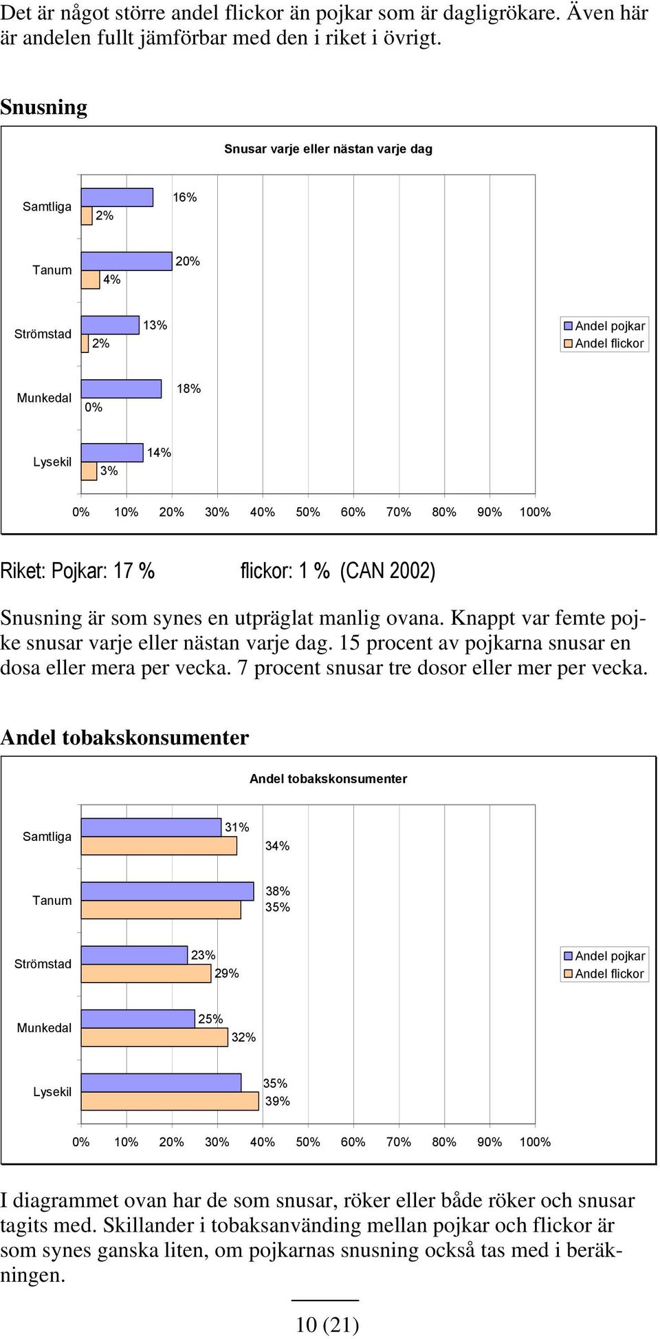 Knappt var femte pojke snusar varje eller nästan varje dag. 15 procent av pojkarna snusar en dosa eller mera per vecka. 7 procent snusar tre dosor eller mer per vecka.