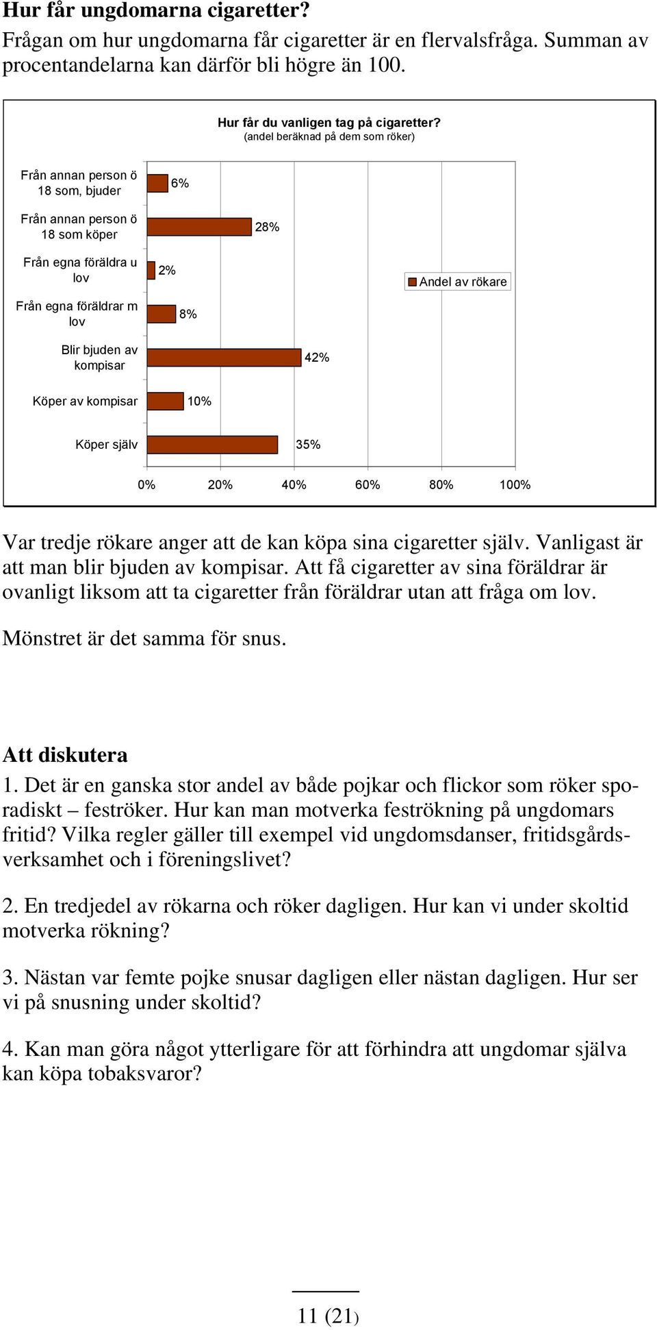 kompisar 42% Köper av kompisar 10% Köper själv 35% 0% 20% 40% 60% 80% 100% Var tredje rökare anger att de kan köpa sina cigaretter själv. Vanligast är att man blir bjuden av kompisar.