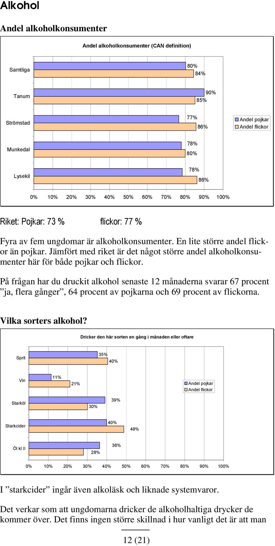 På frågan har du druckit alkohol senaste 12 månaderna svarar 67 procent ja, flera gånger, 64 procent av pojkarna och 69 procent av flickorna. Vilka sorters alkohol?