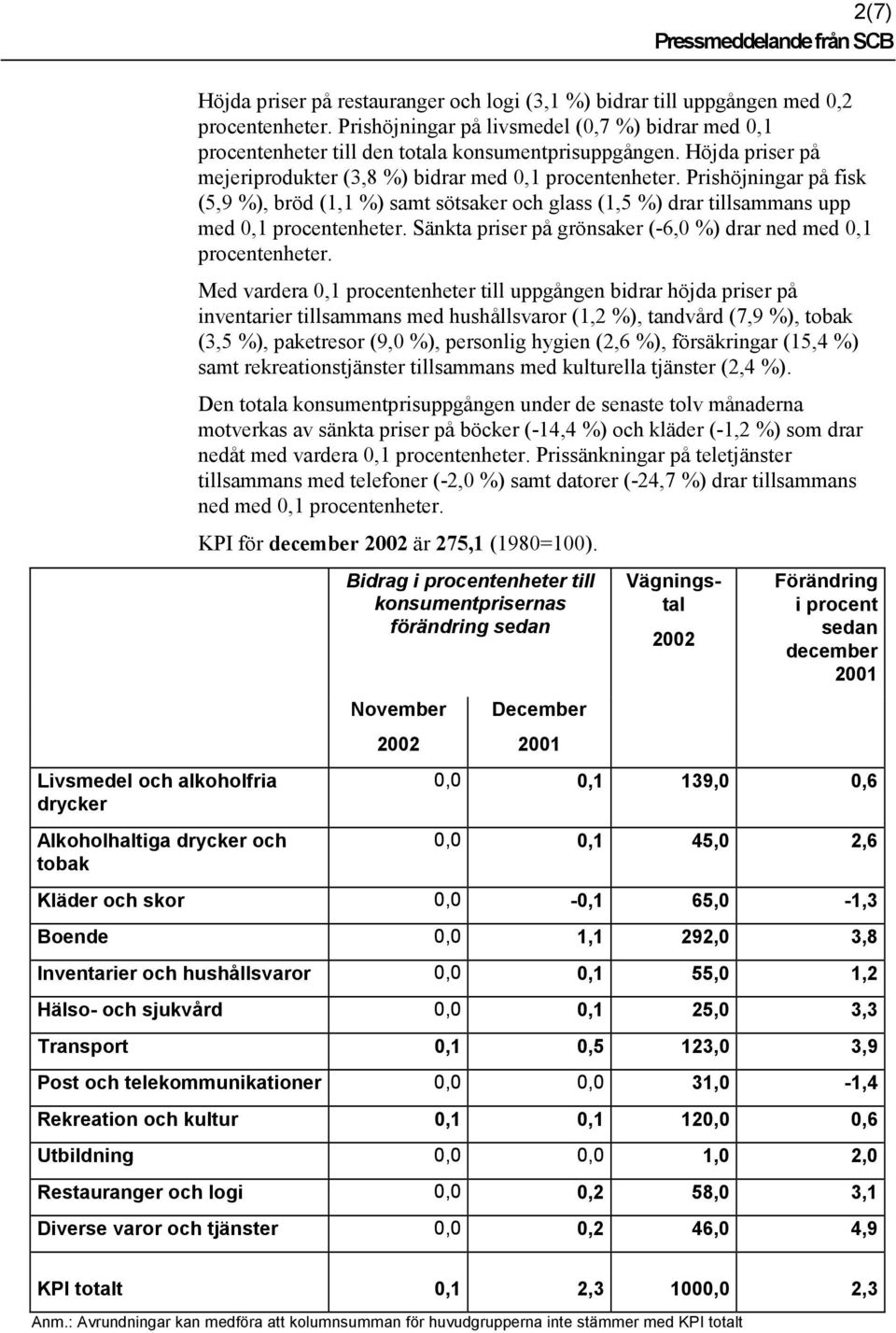 Höjda priser på mejeriprodukter (3,8 %) bidrar med 0,1 Prishöjningar på fisk (5,9 %), bröd (1,1 %) samt sötsaker och glass (1,5 %) drar tillsammans upp med 0,1 Sänkta priser på grönsaker (-6,0 %)