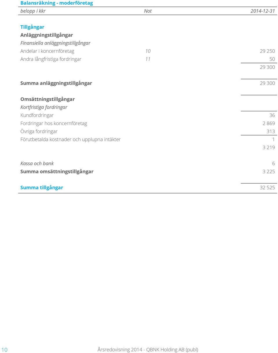 Kortfristiga fordringar Kundfordringar 36 Fordringar hos koncernföretag 2 869 Övriga fordringar 313 Förutbetalda kostnader och