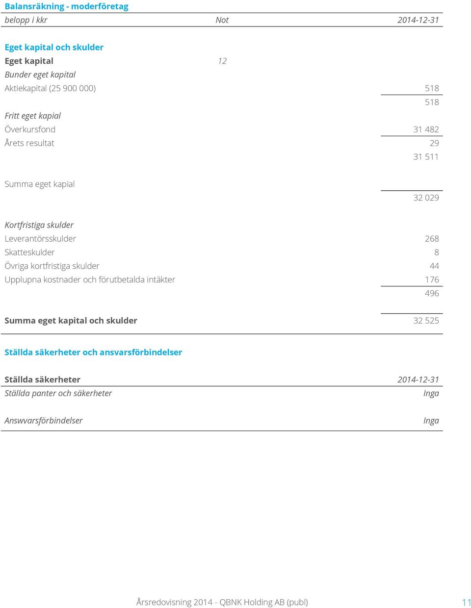 8 Övriga kortfristiga skulder 44 Upplupna kostnader och förutbetalda intäkter 176 496 Summa eget kapital och skulder 32 525 Ställda säkerheter