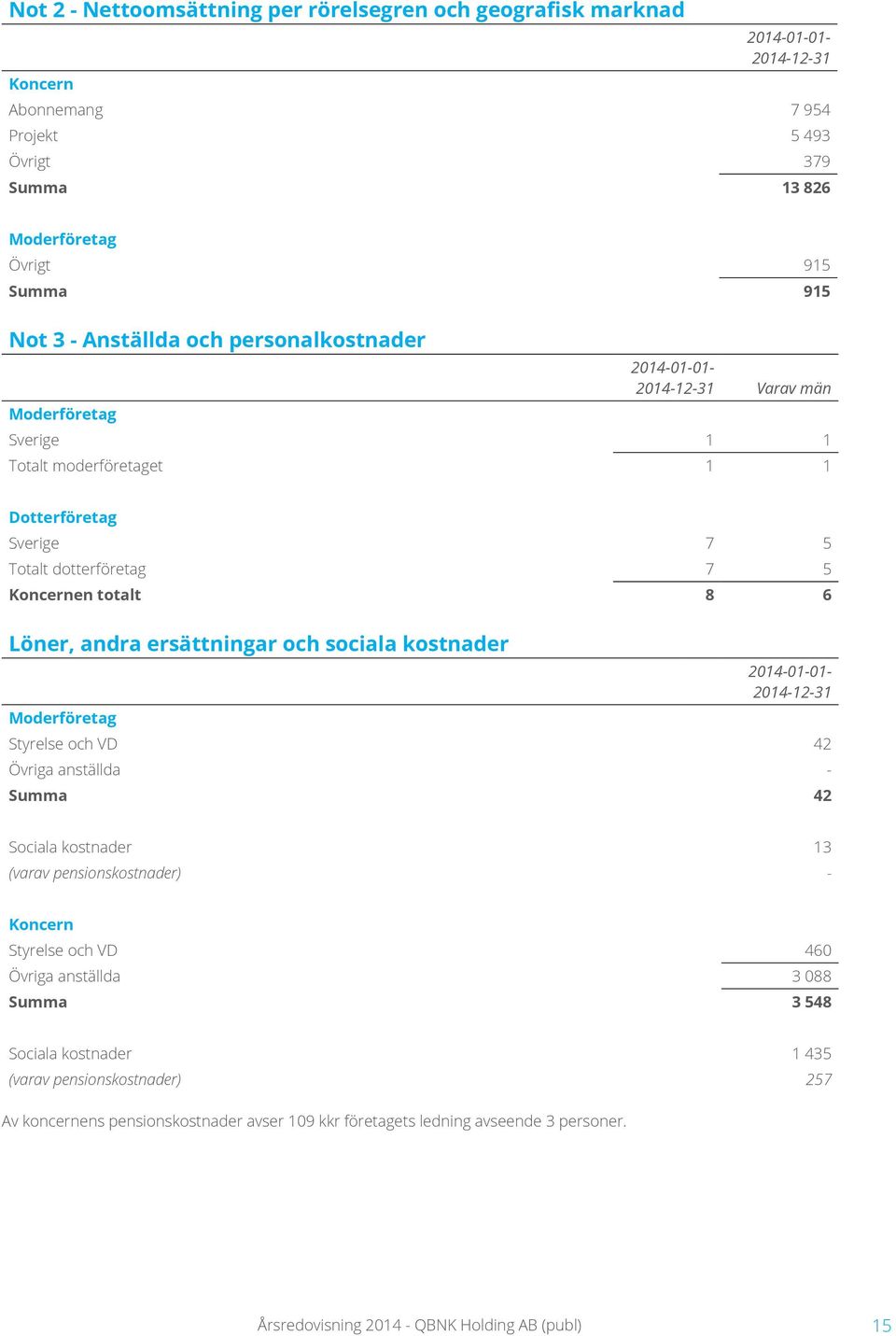 sociala kostnader Moderföretag 2014-01-01- Styrelse och VD 42 Övriga anställda - Summa 42 Sociala kostnader 13 (varav pensionskostnader) - Styrelse och VD 460 Övriga anställda 3 088 Summa