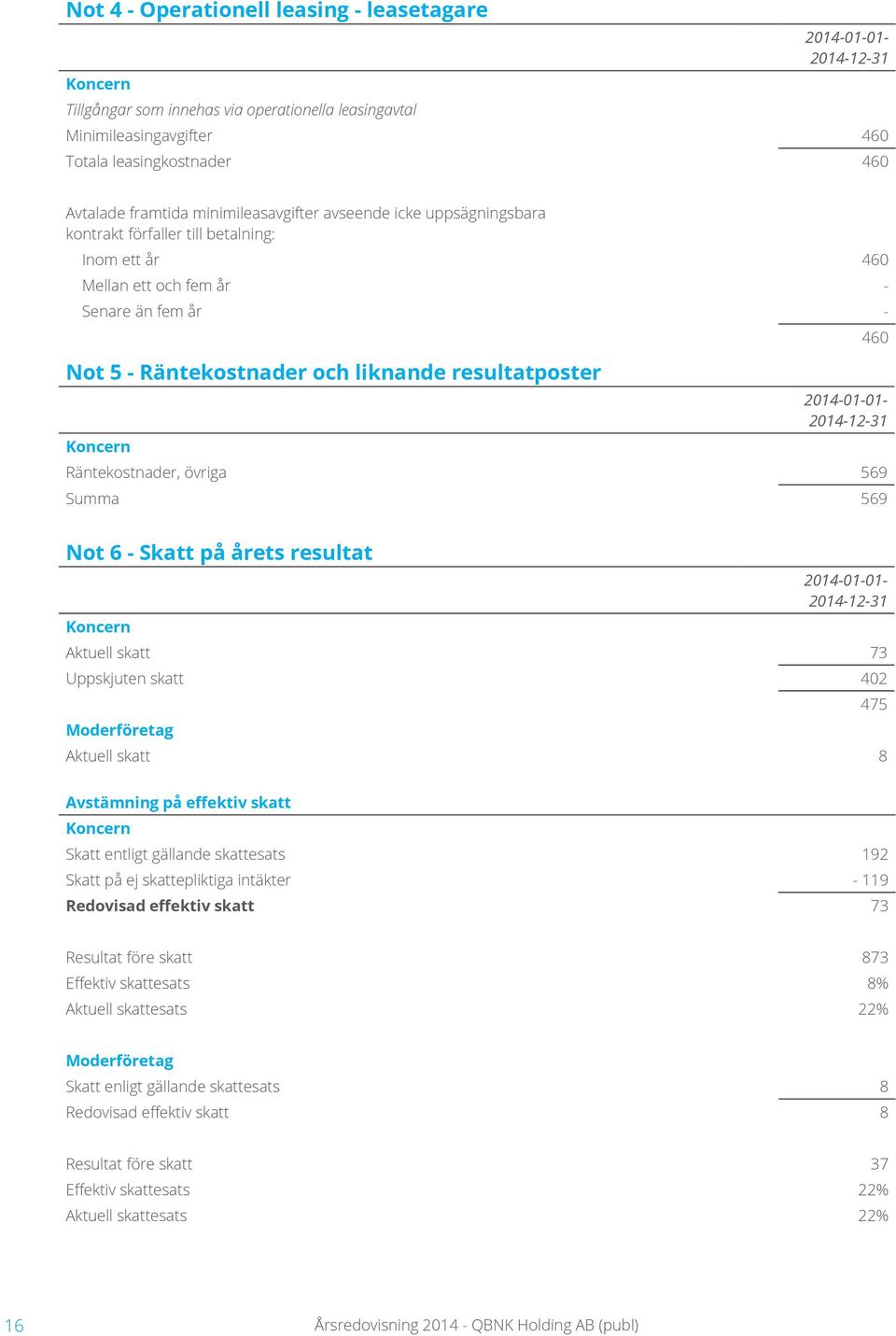 Räntekostnader, övriga 569 Summa 569 Not 6 - Skatt på årets resultat 2014-01-01- Aktuell skatt 73 Uppskjuten skatt 402 Moderföretag Aktuell skatt 8 475 Avstämning på effektiv skatt Skatt entligt