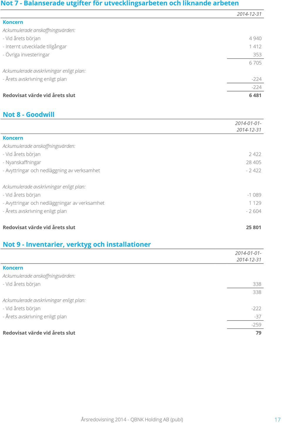 början 2 422 - Nyanskaffningar 28 405 - Avyttringar och nedläggning av verksamhet - 2 422 Ackumulerade avskrivningar enligt plan: - Vid årets början -1 089 - Avyttringar och nedläggningar av