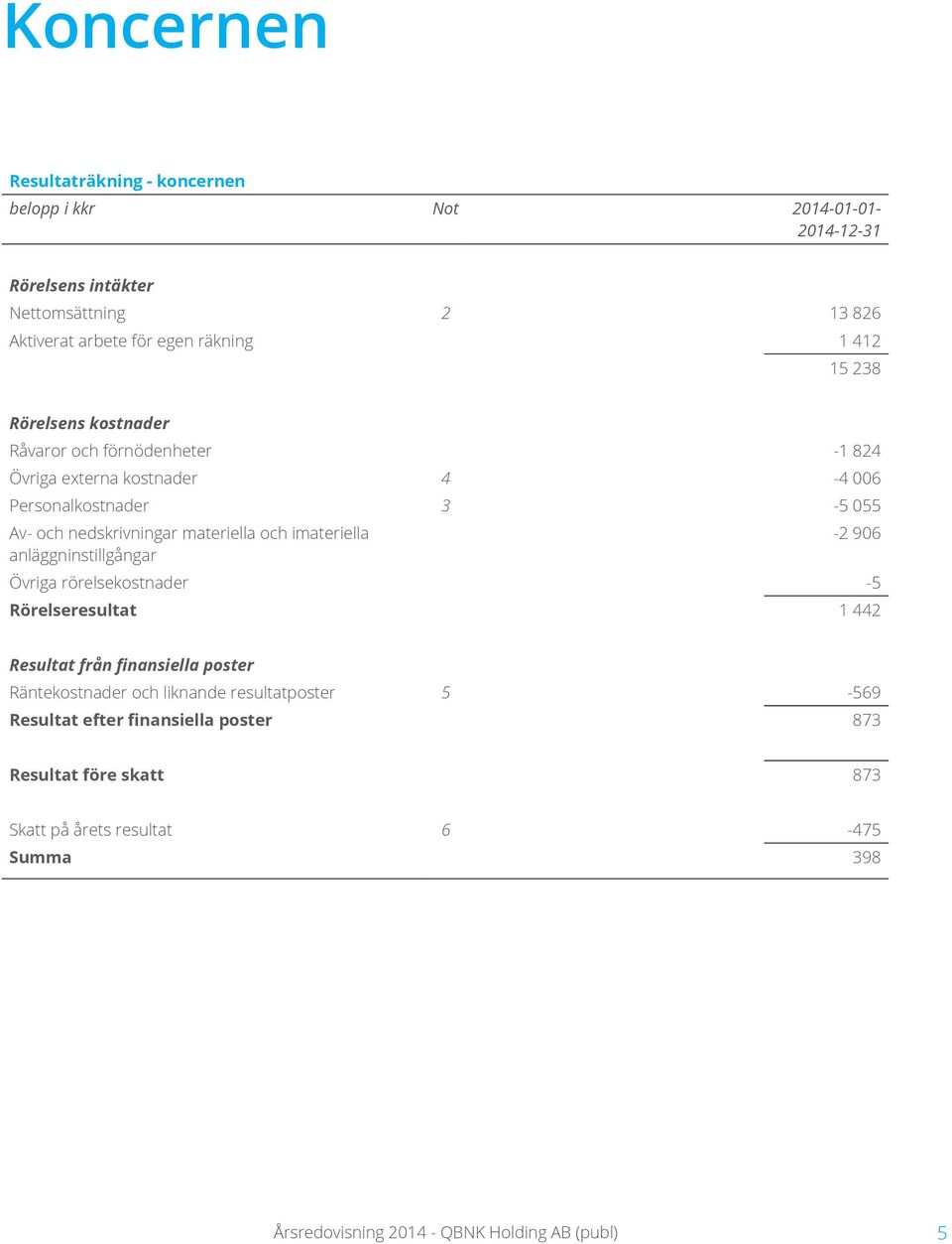 imateriella anläggninstillgångar -2 906 Övriga rörelsekostnader -5 Rörelseresultat 1 442 Resultat från finansiella poster Räntekostnader och liknande