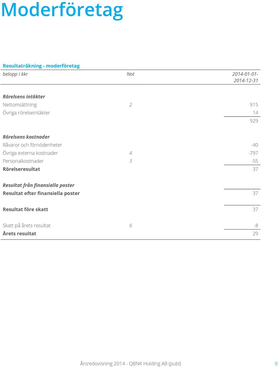 Personalkostnader 3-55 Rörelseresultat 37 Resultat från finansiella poster Resultat efter finansiella poster 37