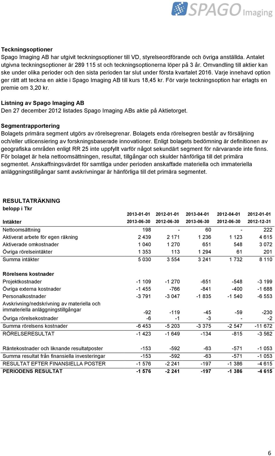 Varje innehavd option ger rätt att teckna en aktie i Spago Imaging AB till kurs 18,45 kr. För varje teckningsoption har erlagts en premie om 3,20 kr.