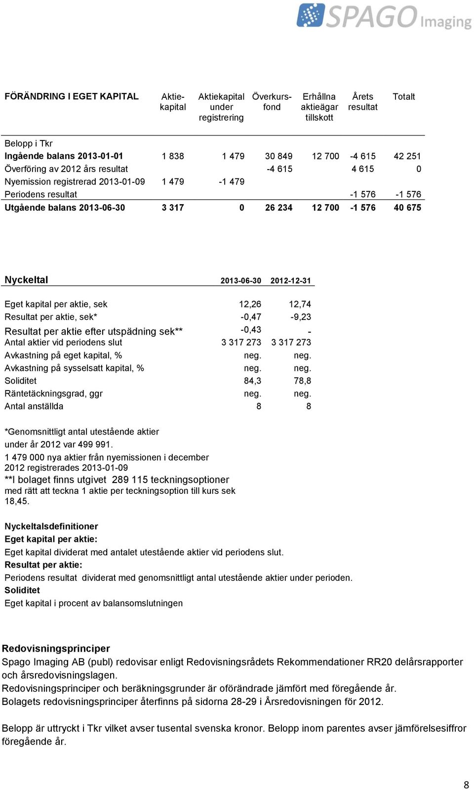 675 Nyckeltal 2013-06-30 2012-12-31 Eget kapital per aktie, sek 12,26 12,74 Resultat per aktie, sek* -0,47-9,23 Resultat per aktie efter utspädning sek** -0,43 - Antal aktier vid periodens slut 3 317