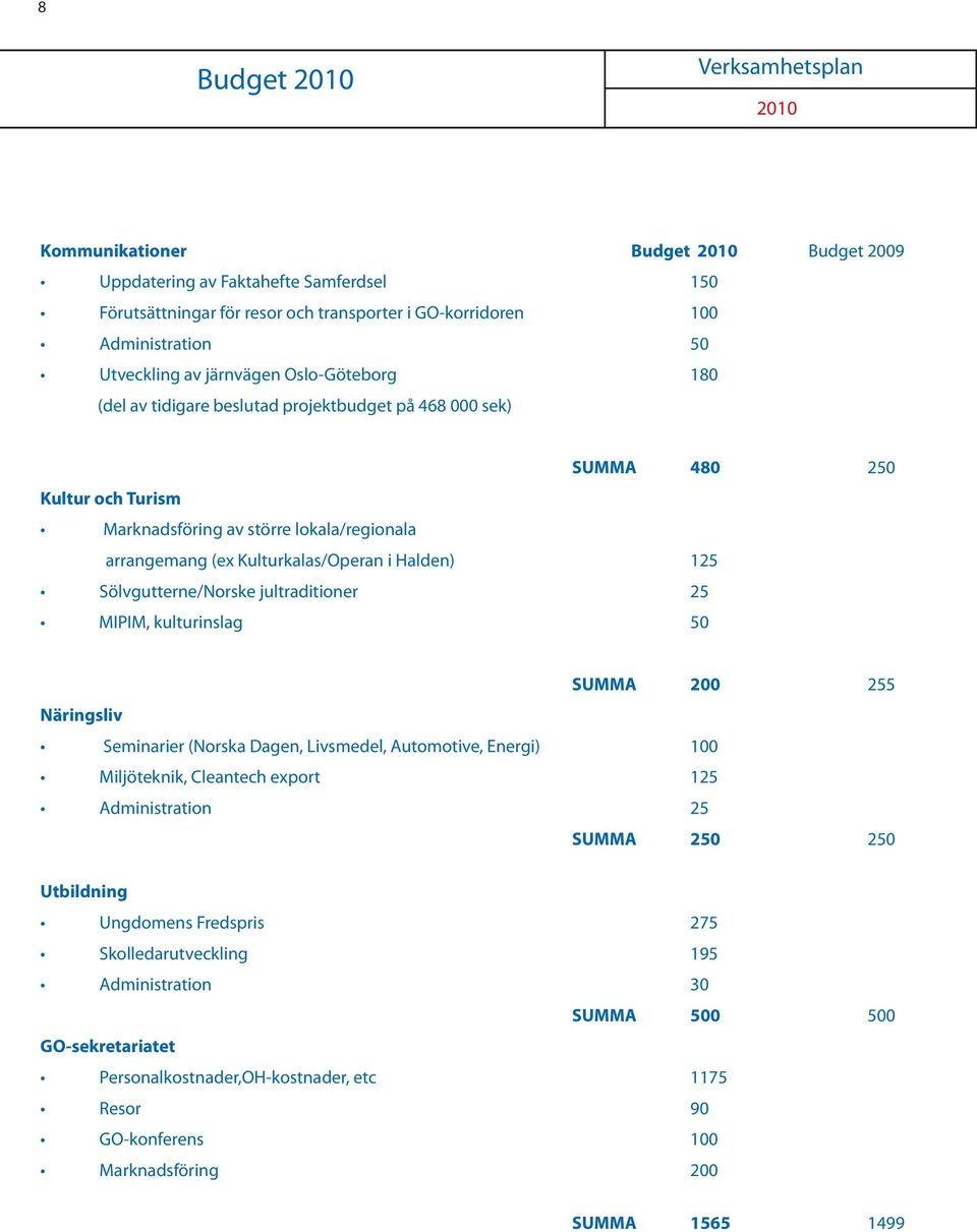 Sölvgutterne/Norske jultraditioner 25 MIPIM, kulturinslag 50 SUMMA 200 255 Näringsliv Seminarier (Norska Dagen, Livsmedel, Automotive, Energi) 100 Miljöteknik, Cleantech export 125 Administration 25
