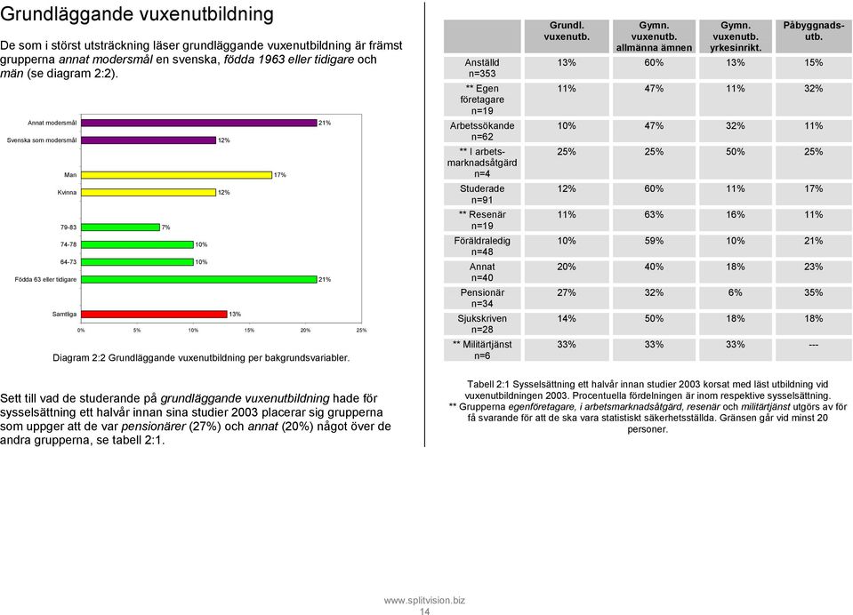 1 17% 2 2 Anställd n=353 ** Egen företagare n=19 Arbetssökande n=62 ** I arbetsmarknadsåtgärd n=4 Studerade n=91 ** Resenär n=19 Föräldraledig n=48 Annat n=40 Pensionär n=34 Sjukskriven n=28 **