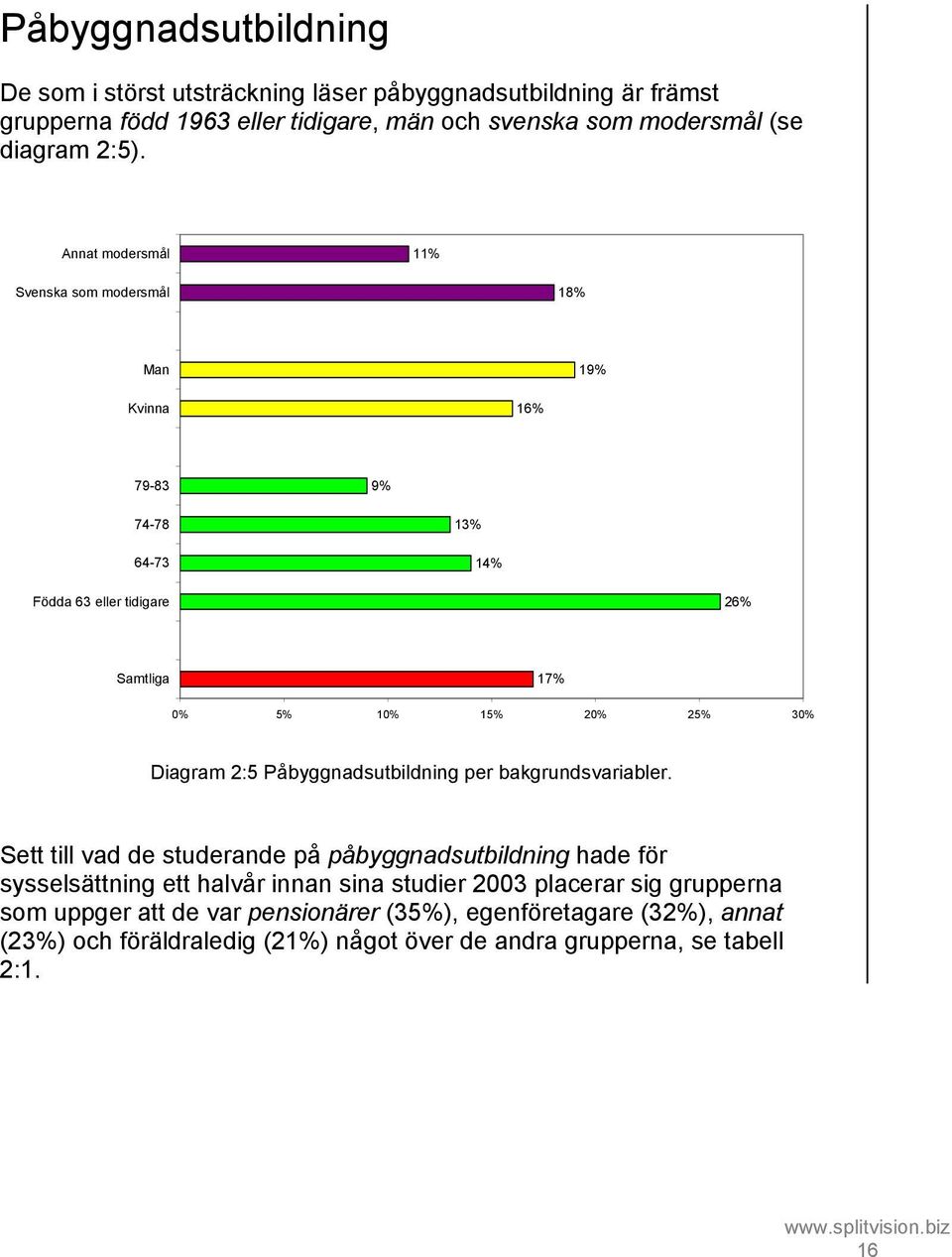 Annat modersmål 1 Svenska som modersmål 18% Man 19% Kvinna 1 79-83 9% 74-78 64-73 1 14% Födda 63 eller tidigare 2 17% 0% 5% 10% 15% 20% 25% 30% Diagram 2:5