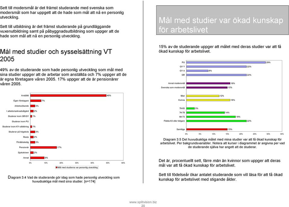 Mål med studier och sysselsättning VT 2005 49% av de studerande som hade personlig utveckling som mål med sina studier uppger att de arbetar som anställda och 7% uppger att de är egna företagare