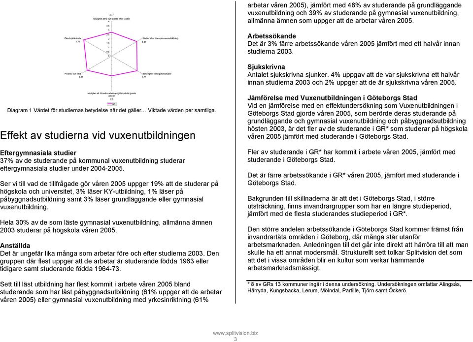 3,5 Ökad självkänsla 3,76 3 2,5 2 1,5 1 0,5 0 Studier efter tiden på vuxenutbildning 3,37 Arbetssökande Det är färre arbetssökande våren 2005 jämfört med ett halvår innan studierna 2003.