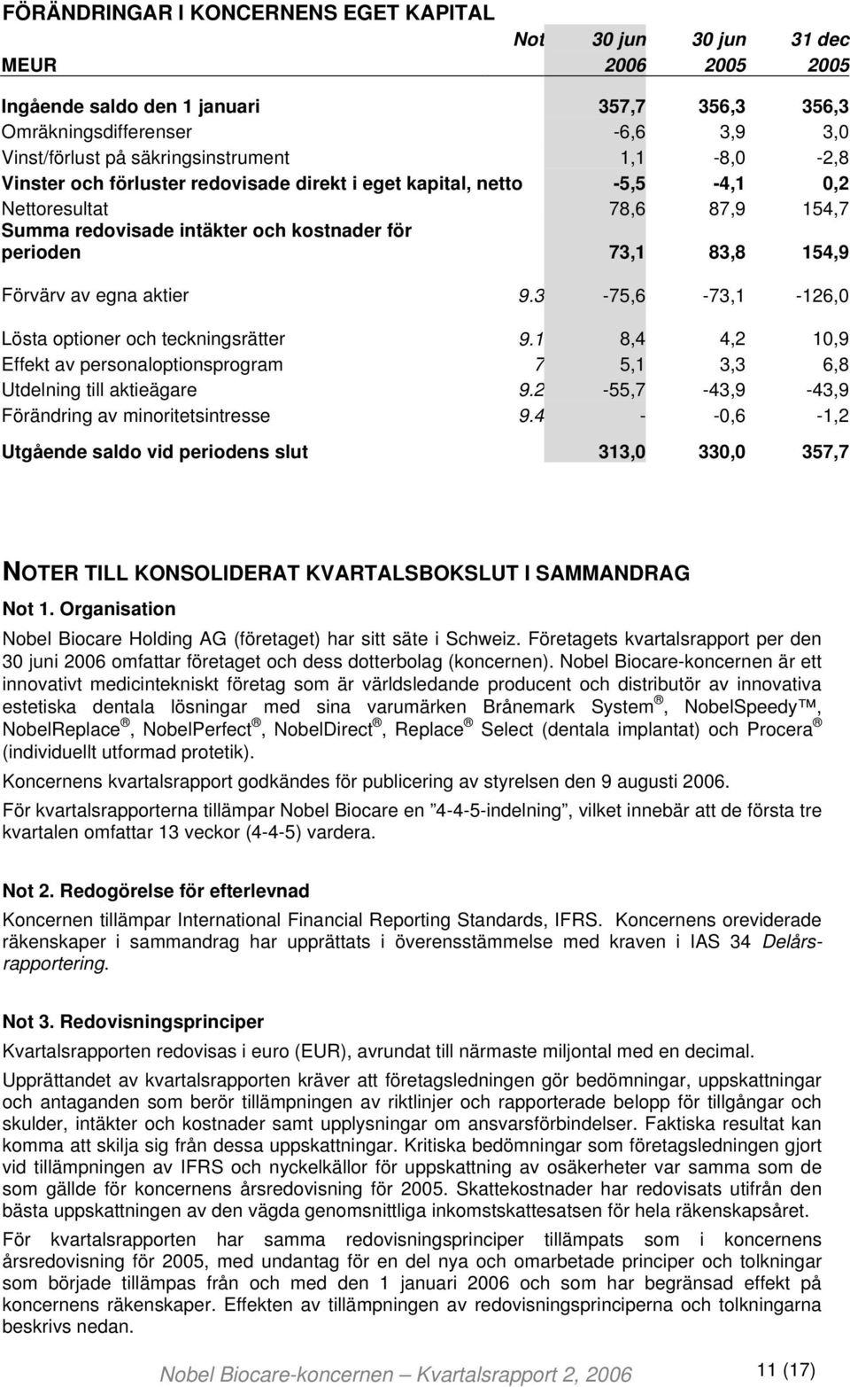 154,9 Förvärv av egna aktier 9.3-75,6-73,1-126,0 Lösta optioner och teckningsrätter 9.1 8,4 4,2 10,9 Effekt av personaloptionsprogram 7 5,1 3,3 6,8 Utdelning till aktieägare 9.