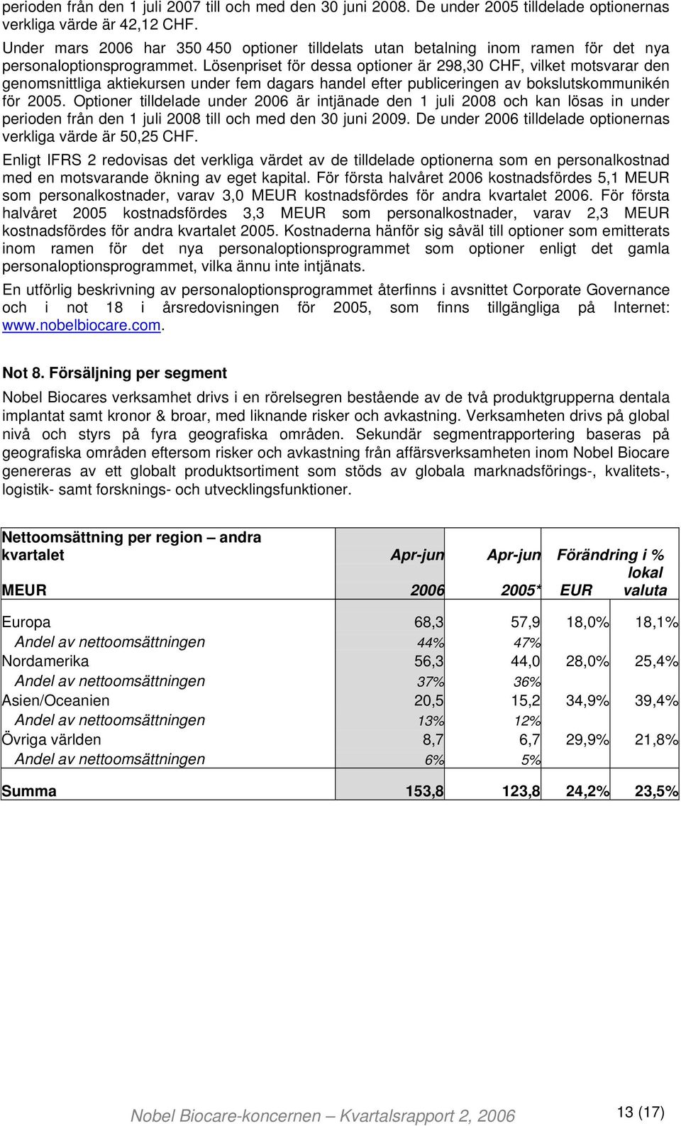 Lösenpriset för dessa optioner är 298,30 CHF, vilket motsvarar den genomsnittliga aktiekursen under fem dagars handel efter publiceringen av bokslutskommunikén för 2005.