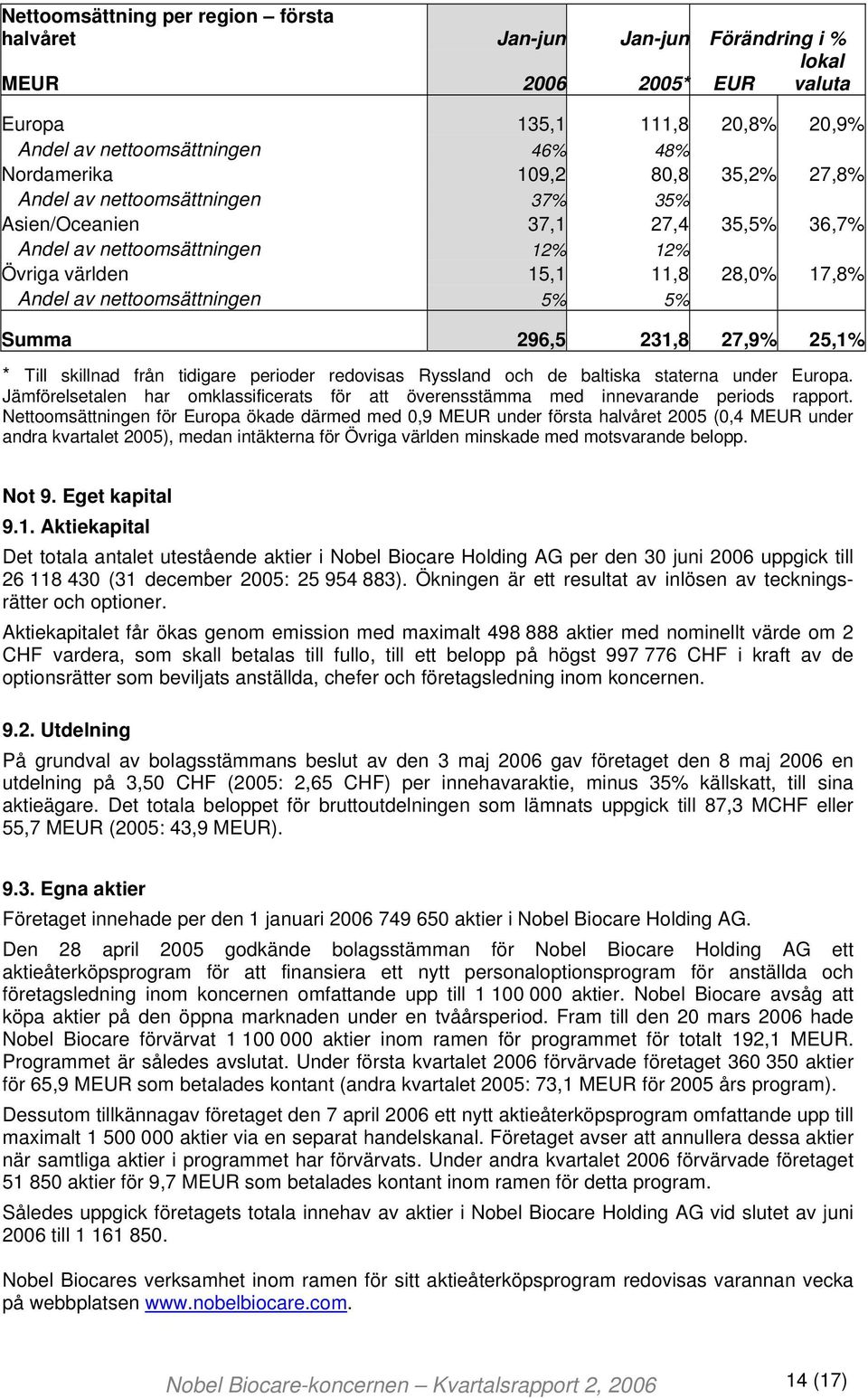 296,5 231,8 27,9% 25,1% * Till skillnad från tidigare perioder redovisas Ryssland och de baltiska staterna under Europa.