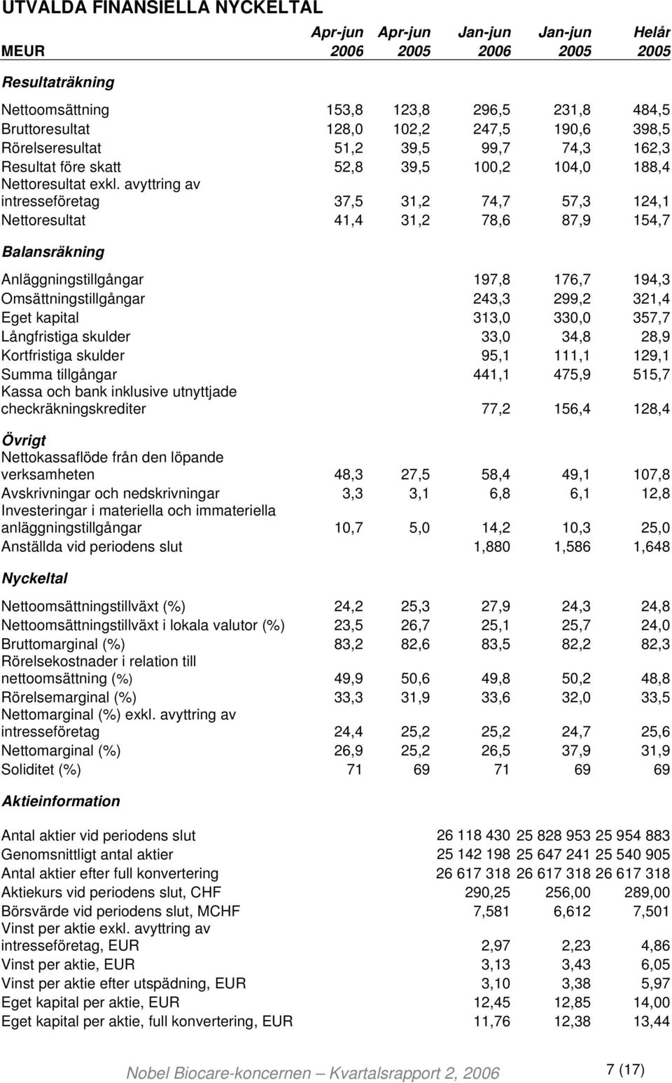 avyttring av intresseföretag 37,5 31,2 74,7 57,3 124,1 Nettoresultat 41,4 31,2 78,6 87,9 154,7 Balansräkning Anläggningstillgångar 197,8 176,7 194,3 Omsättningstillgångar 243,3 299,2 321,4 Eget