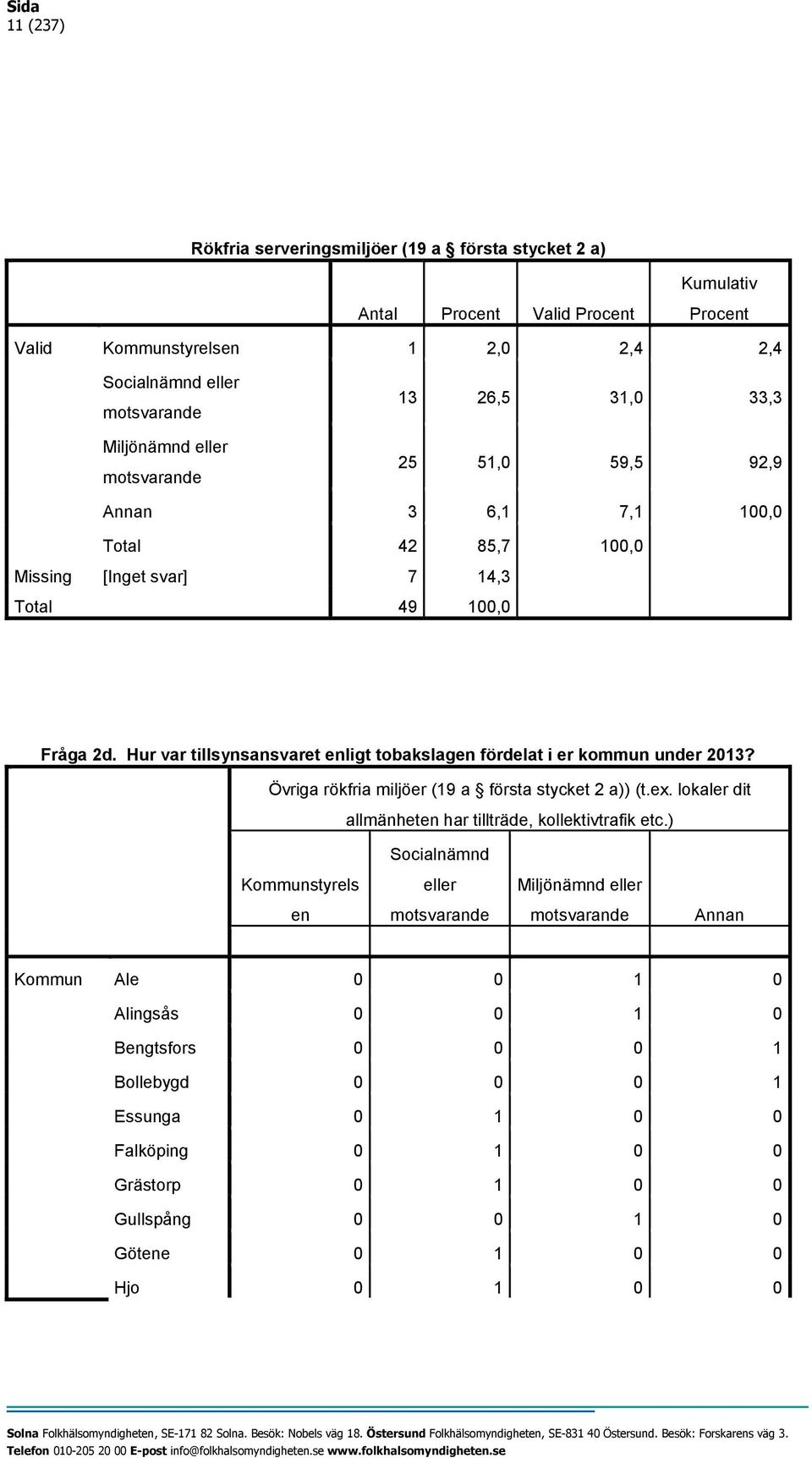 Hur var tillsynsansvaret enligt tobakslagen fördelat i er kommun under 2013? Övriga rökfria miljöer (19 a första stycket 2 a)) (t.ex. lokaler dit allmänheten har tillträde, kollektivtrafik etc.