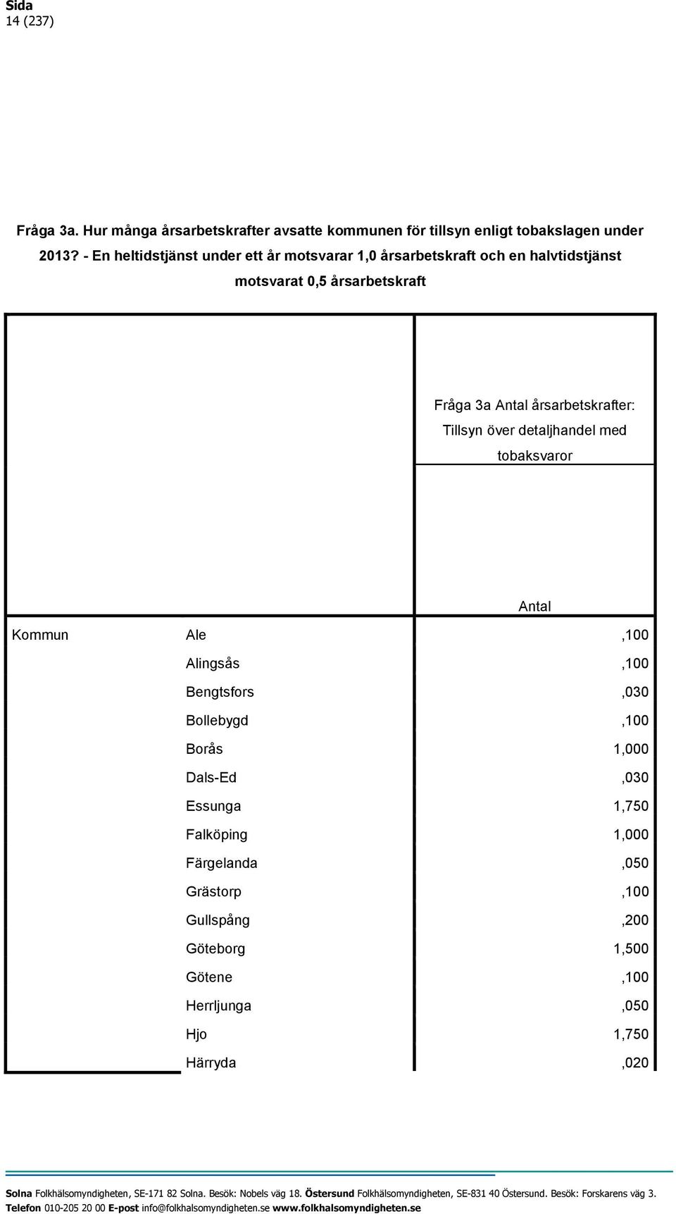 årsarbetskrafter: Tillsyn över detaljhandel med tobaksvaror Antal Kommun Ale,100 Alingsås,100 Bengtsfors,030 Bollebygd,100 Borås