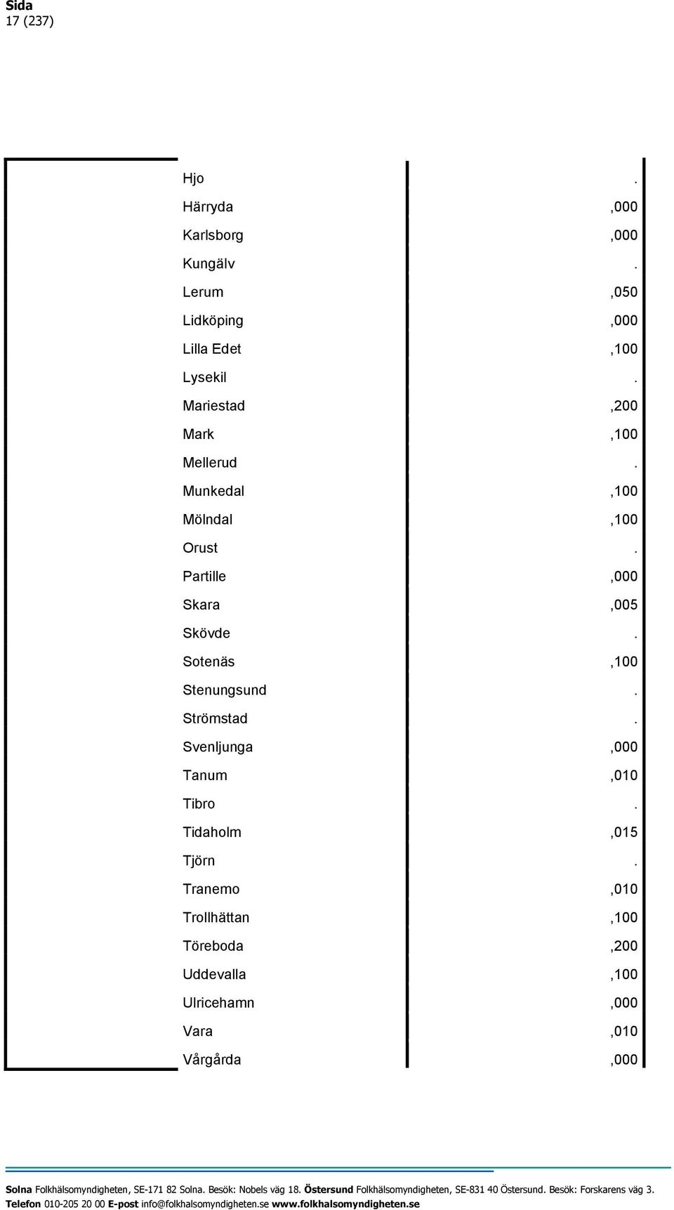 Munkedal,100 Mölndal,100 Orust. Partille,000 Skara,005 Skövde. Sotenäs,100 Stenungsund.