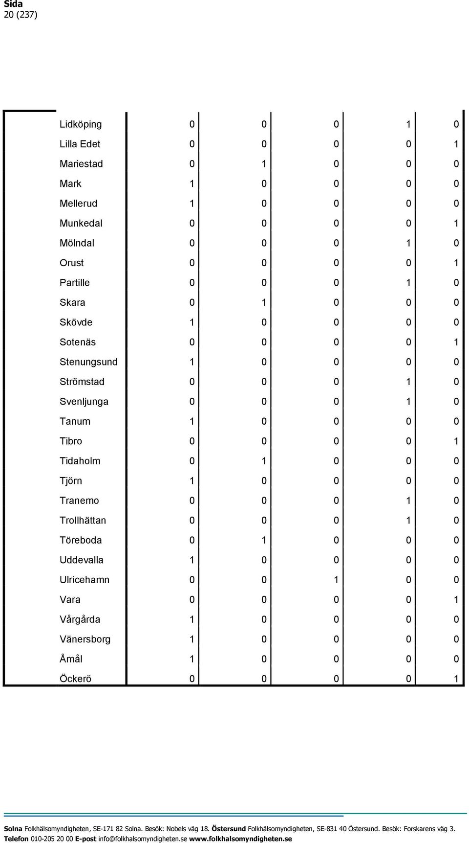 Svenljunga 0 0 0 1 0 Tanum 1 0 0 0 0 Tibro 0 0 0 0 1 Tidaholm 0 1 0 0 0 Tjörn 1 0 0 0 0 Tranemo 0 0 0 1 0 Trollhättan 0 0 0 1 0