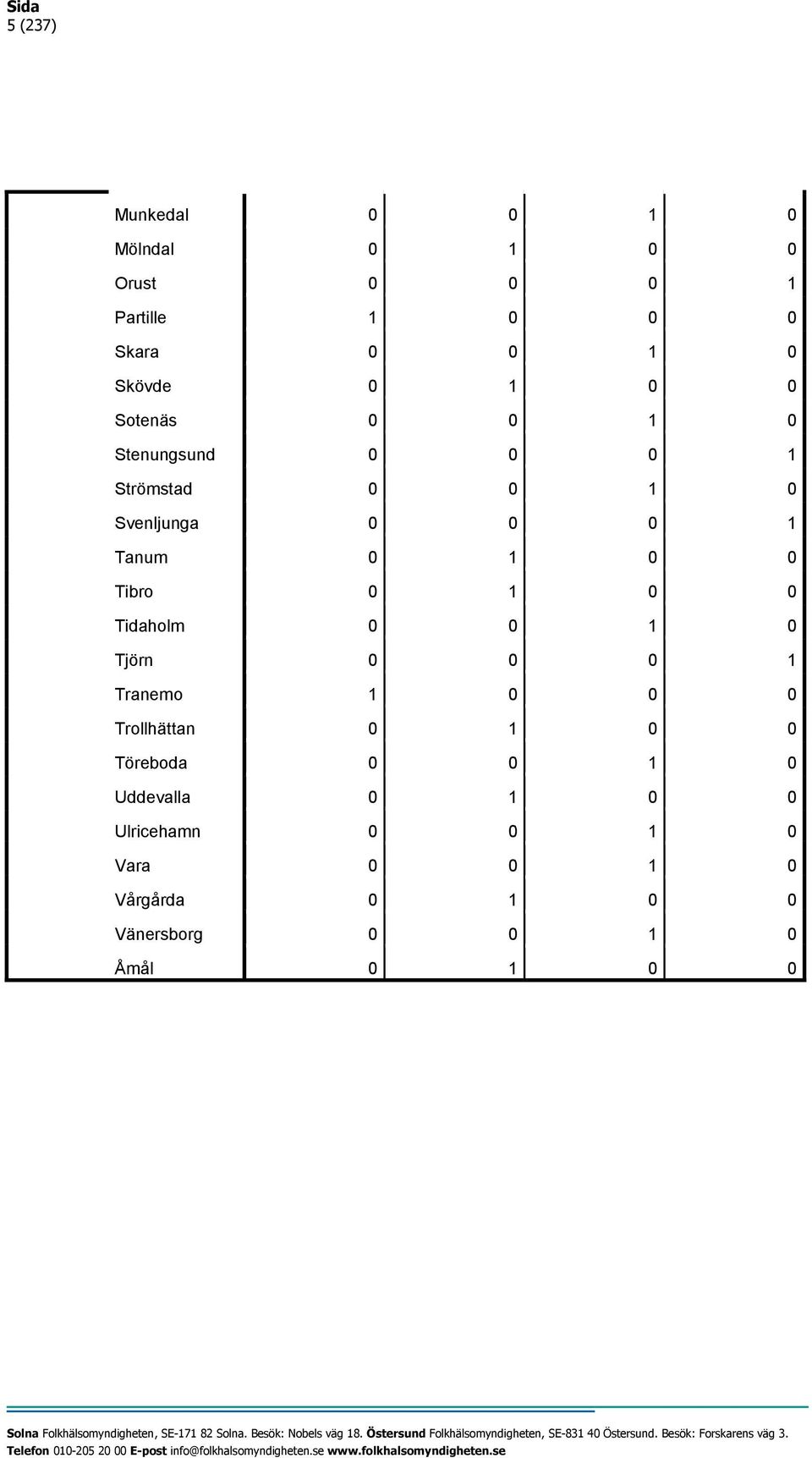 Tibro 0 1 0 0 Tidaholm 0 0 1 0 Tjörn 0 0 0 1 Tranemo 1 0 0 0 Trollhättan 0 1 0 0 Töreboda 0 0 1